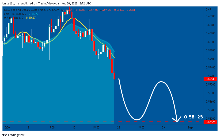 FX:NZDCHF Chart Image by UnitedSignals
