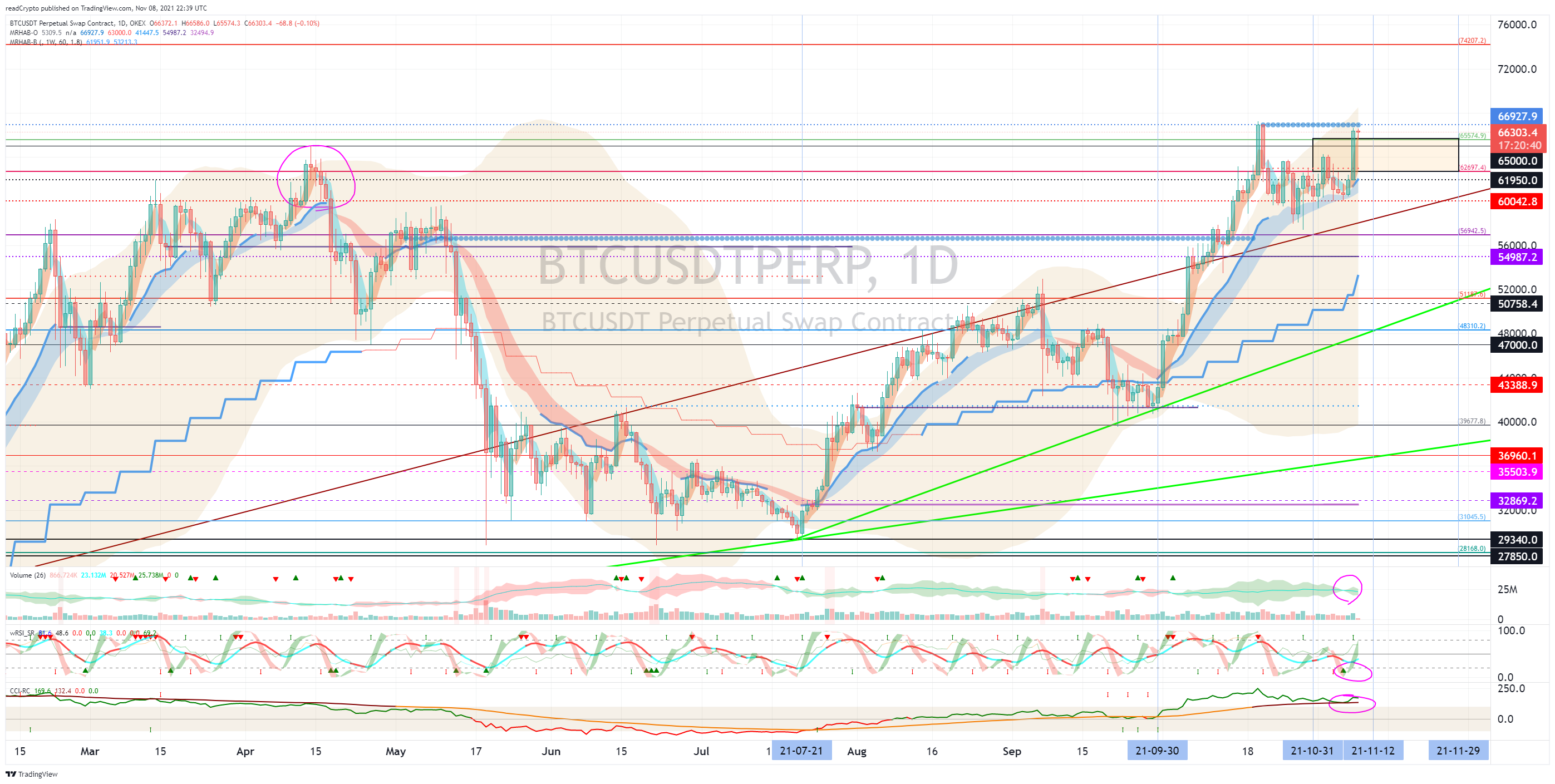 OKEX:BTCUSDTPERP Chart Image by readCrypto