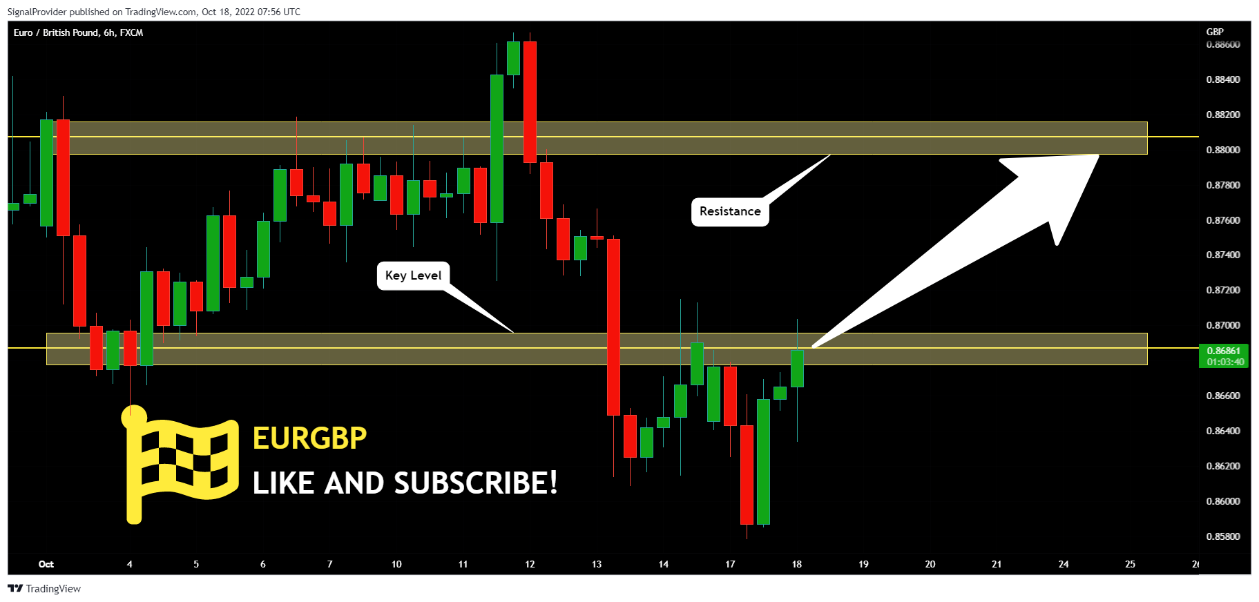 FX:EURGBP Chart Image by SignalProvider