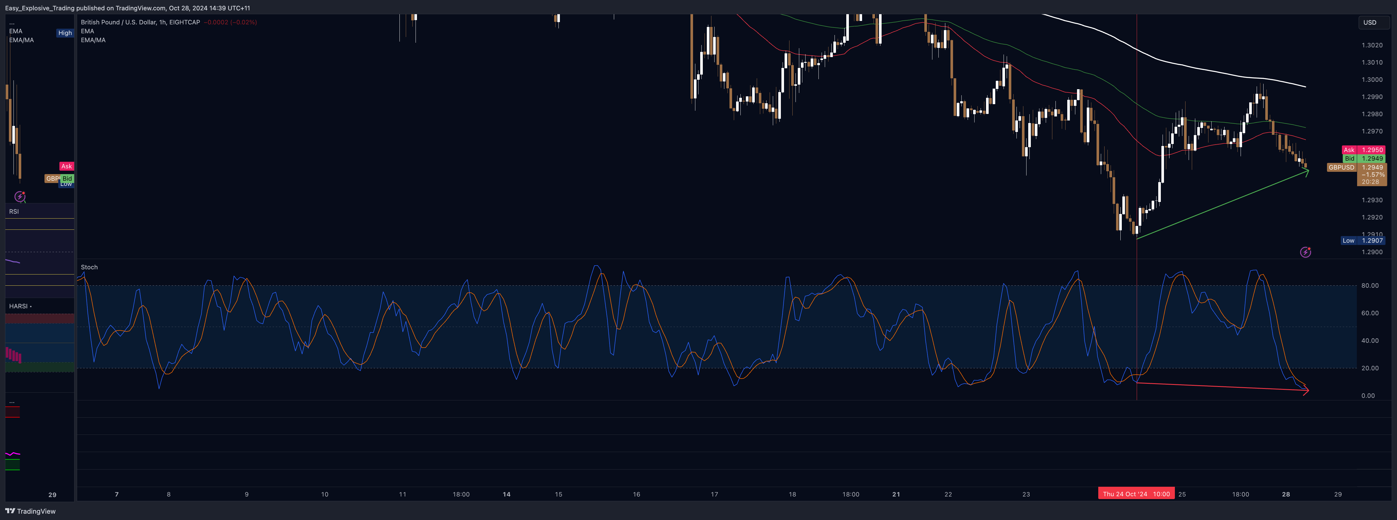 EIGHTCAP:GBPUSD Chart Image by Easy_Explosive_Trading
