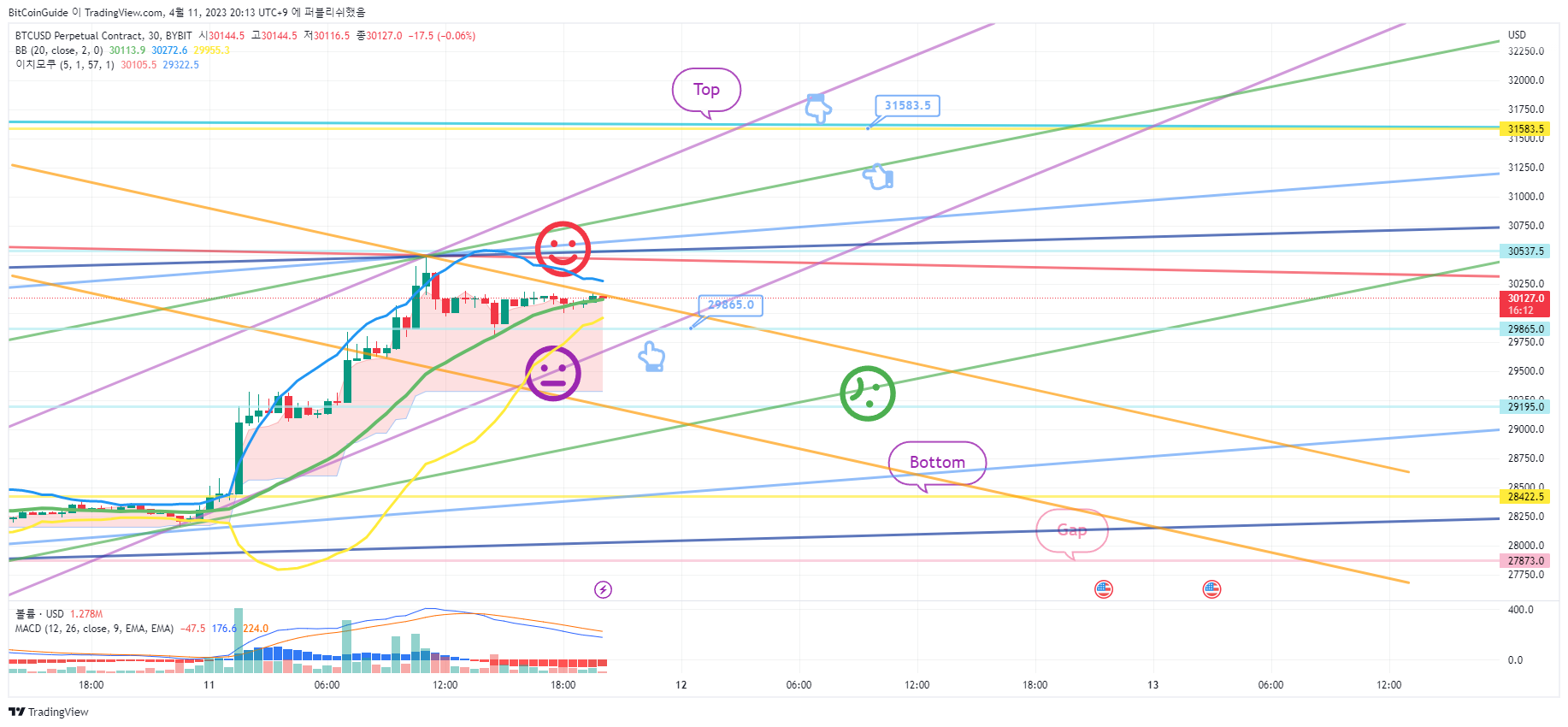 BYBIT:BTCUSD.P Chart Image by BitCoinGuide