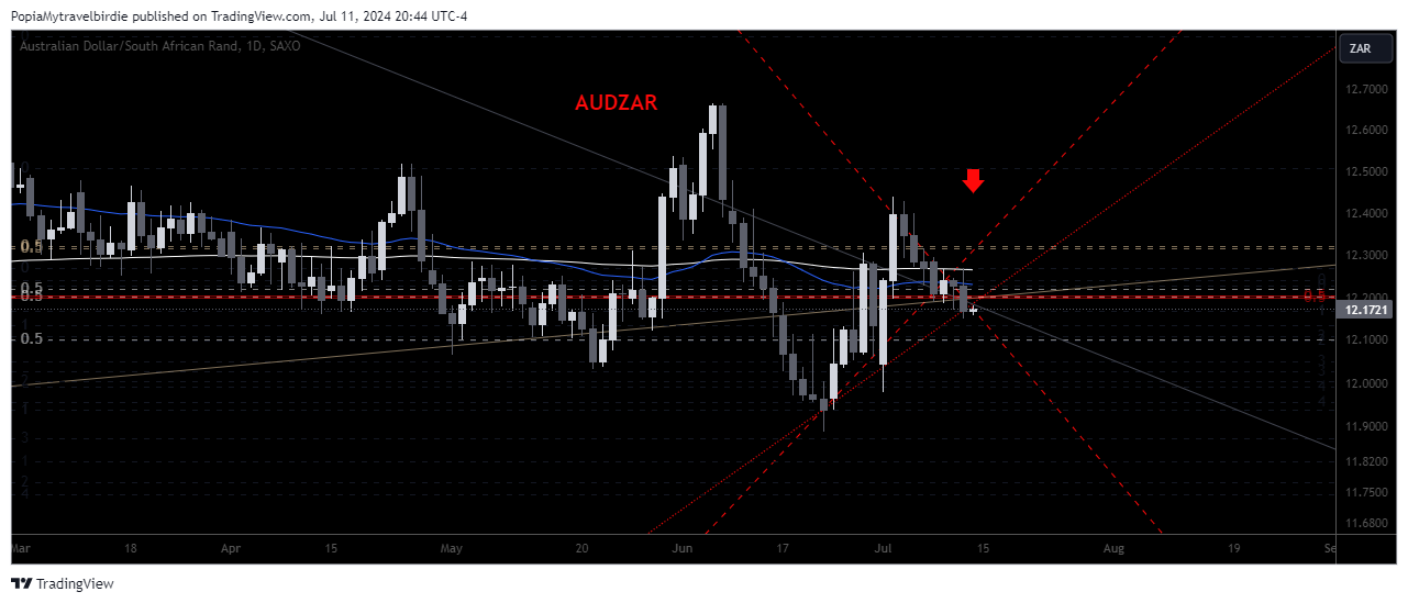 SAXO:AUDZAR Chart Image by PopiaMytravelbirdie