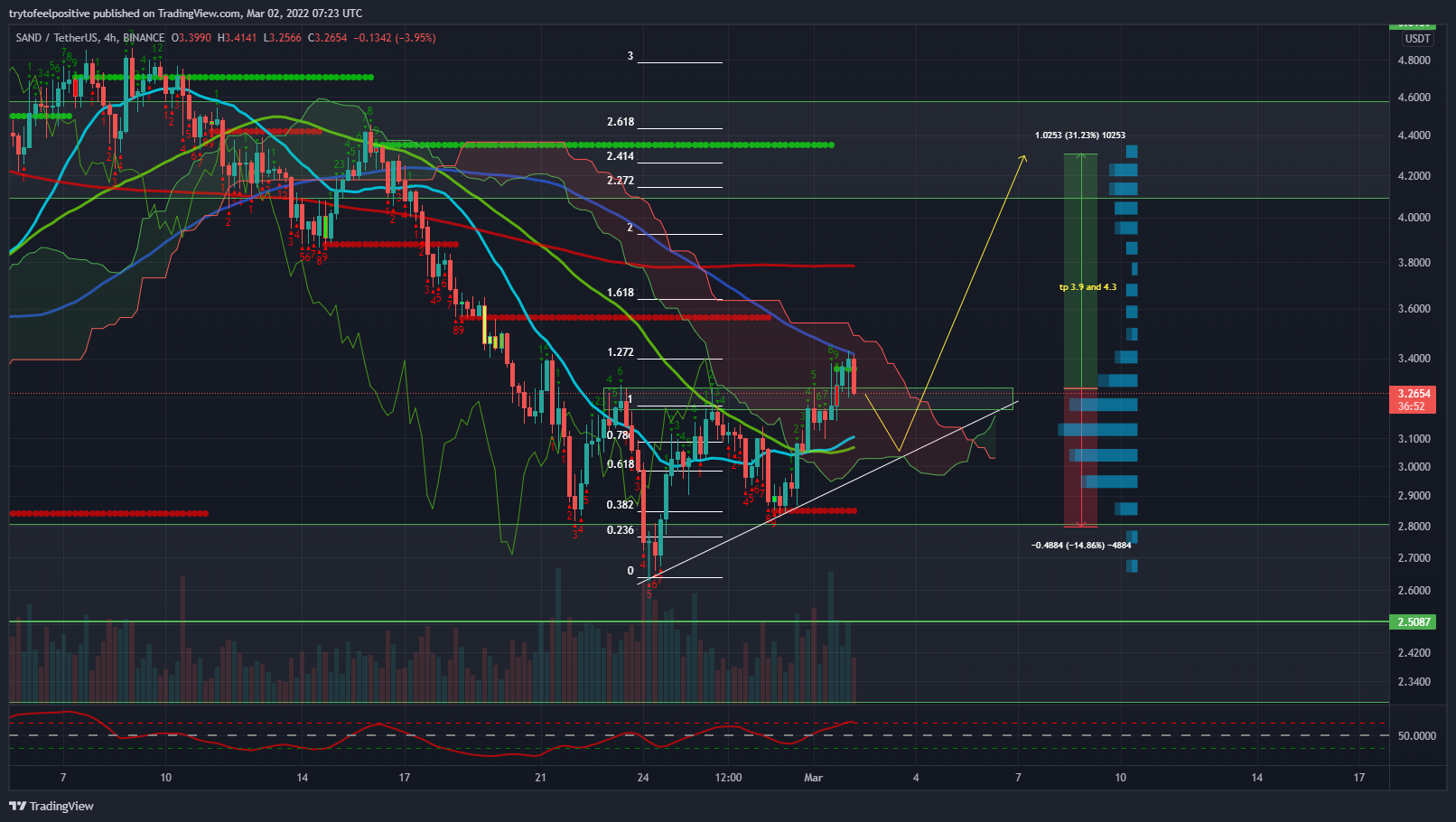 BINANCE:SANDUSDT Chart Image by trytofeelpositive