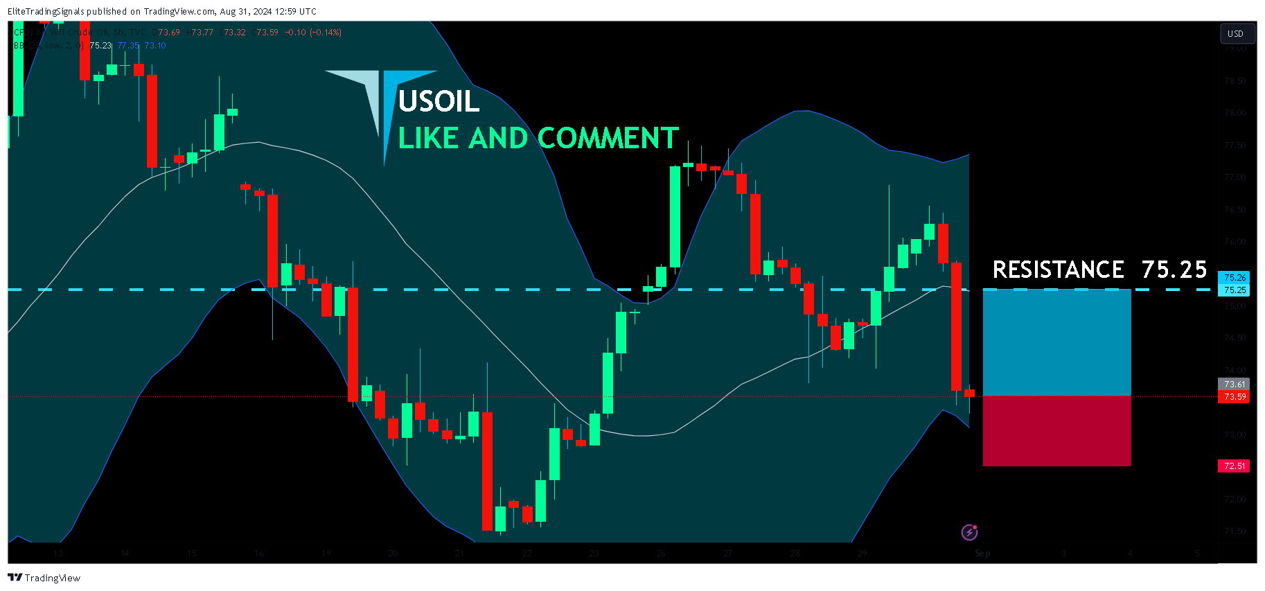TVC:USOIL Chart Image by EliteTradingSignals