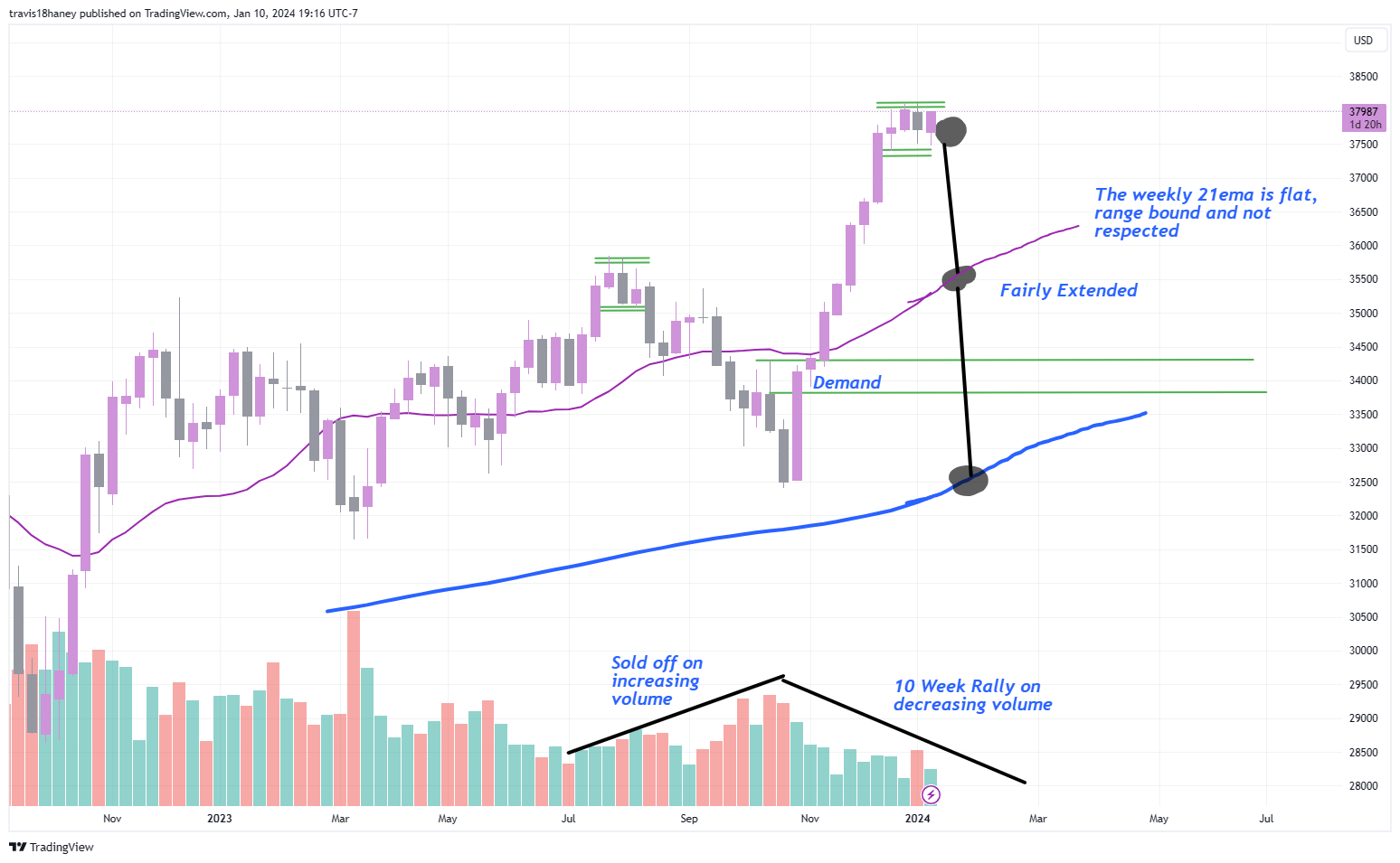 CBOT_MINI:MYM1! Chart Image by Dow_Jones_Maestro