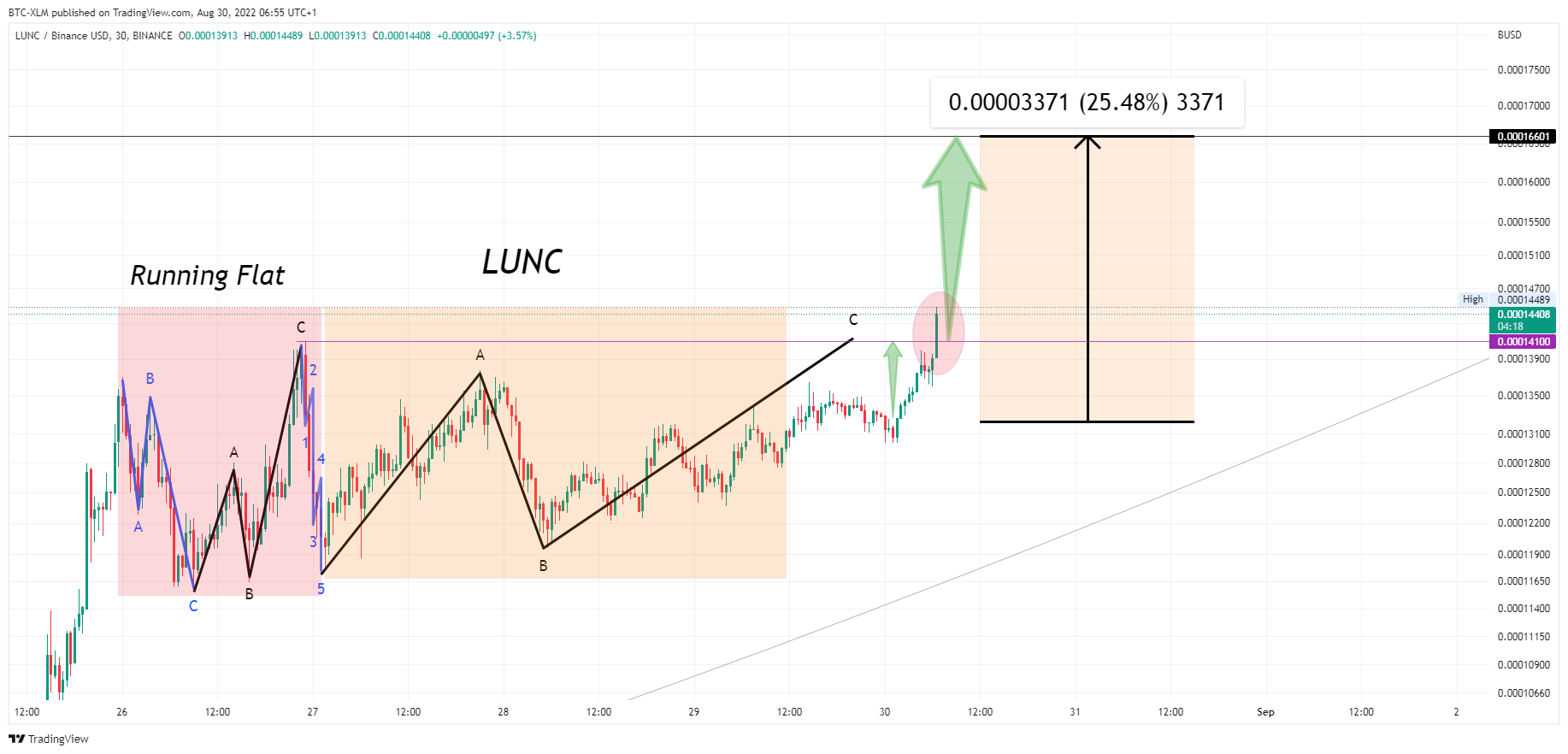 BINANCE:LUNCBUSD Chart Image by BTC-XLM
