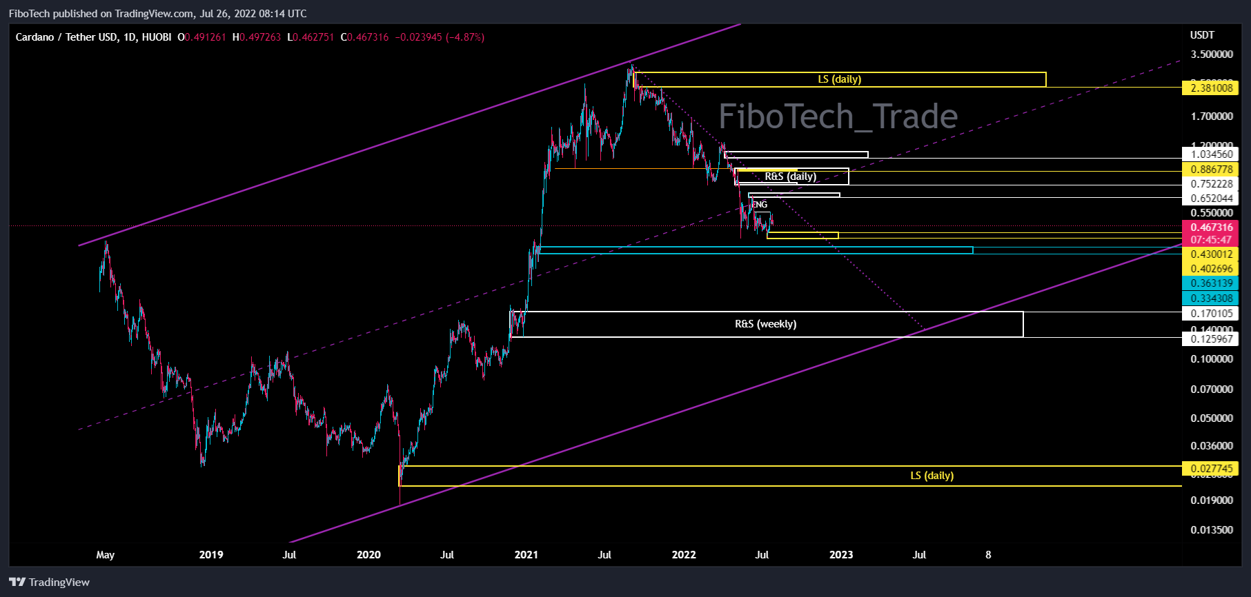 HUOBI:ADAUSDT Chart Image by FiboTech