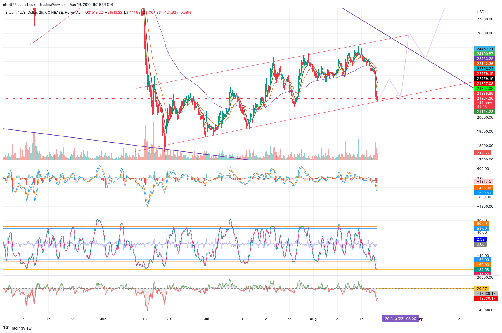 COINBASE:BTCUSD Chart Image by elliott77