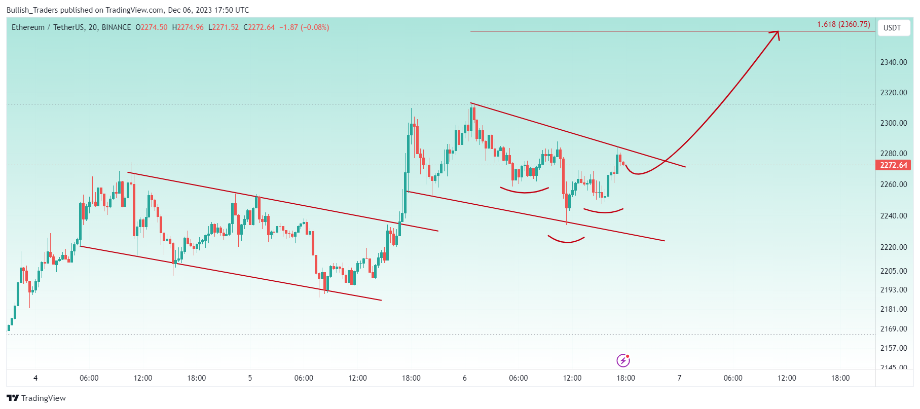 BINANCE:ETHUSDT Chart Image by Bullish_Traders
