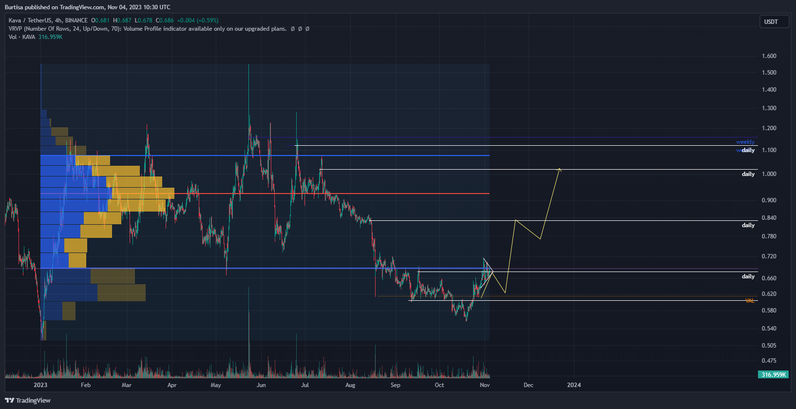 BINANCE:KAVAUSDT Chart Image by learnfromfailure