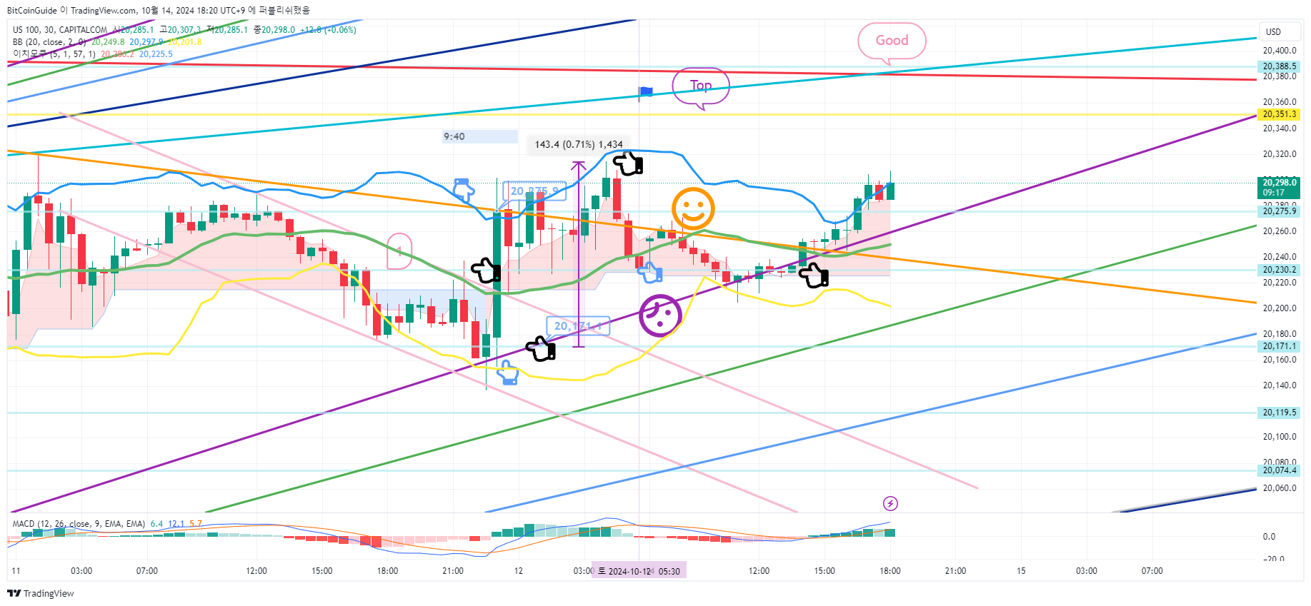 CAPITALCOM:US100 Chart Image by BitCoinGuide