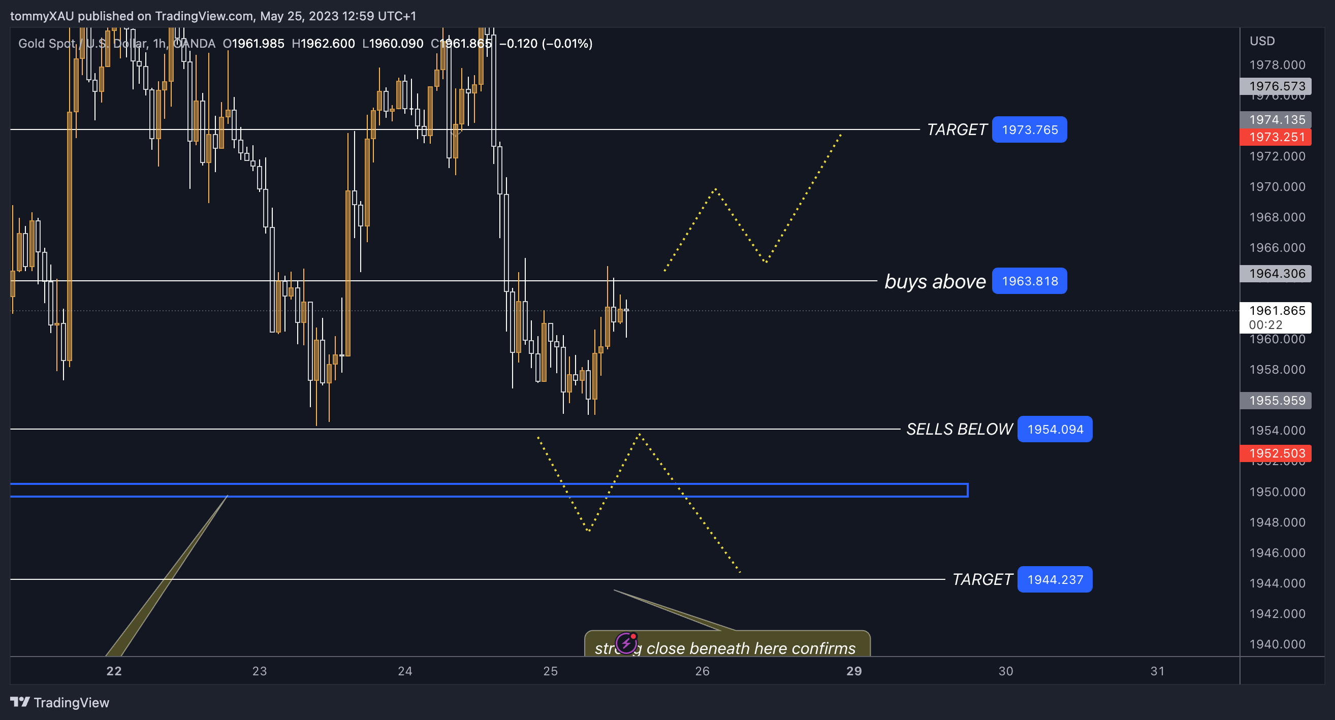OANDA:XAUUSD Chart Image by tommyXAU
