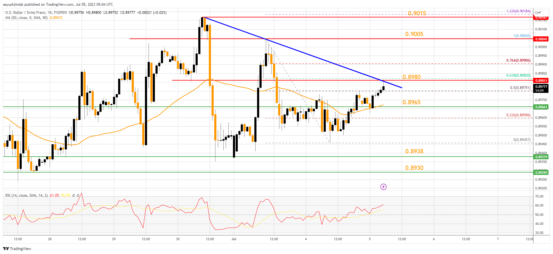 FXOPEN:USDCHF Chart Image by aayushjindal
