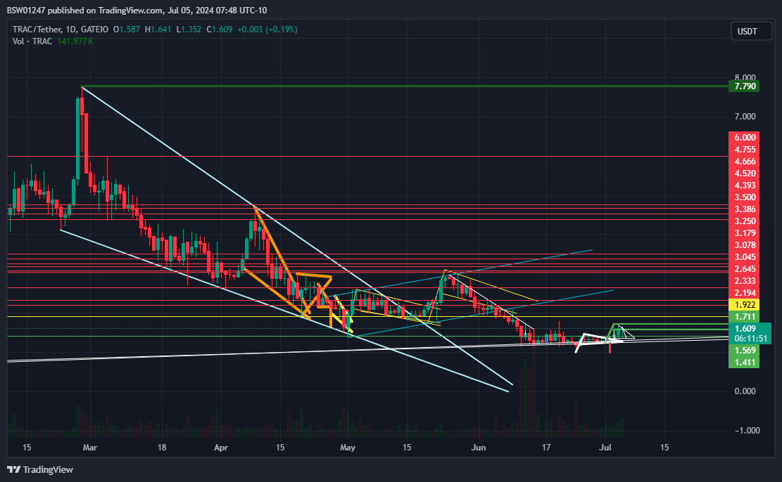 GATEIO:TRACUSDT Chart Image by BSW01247