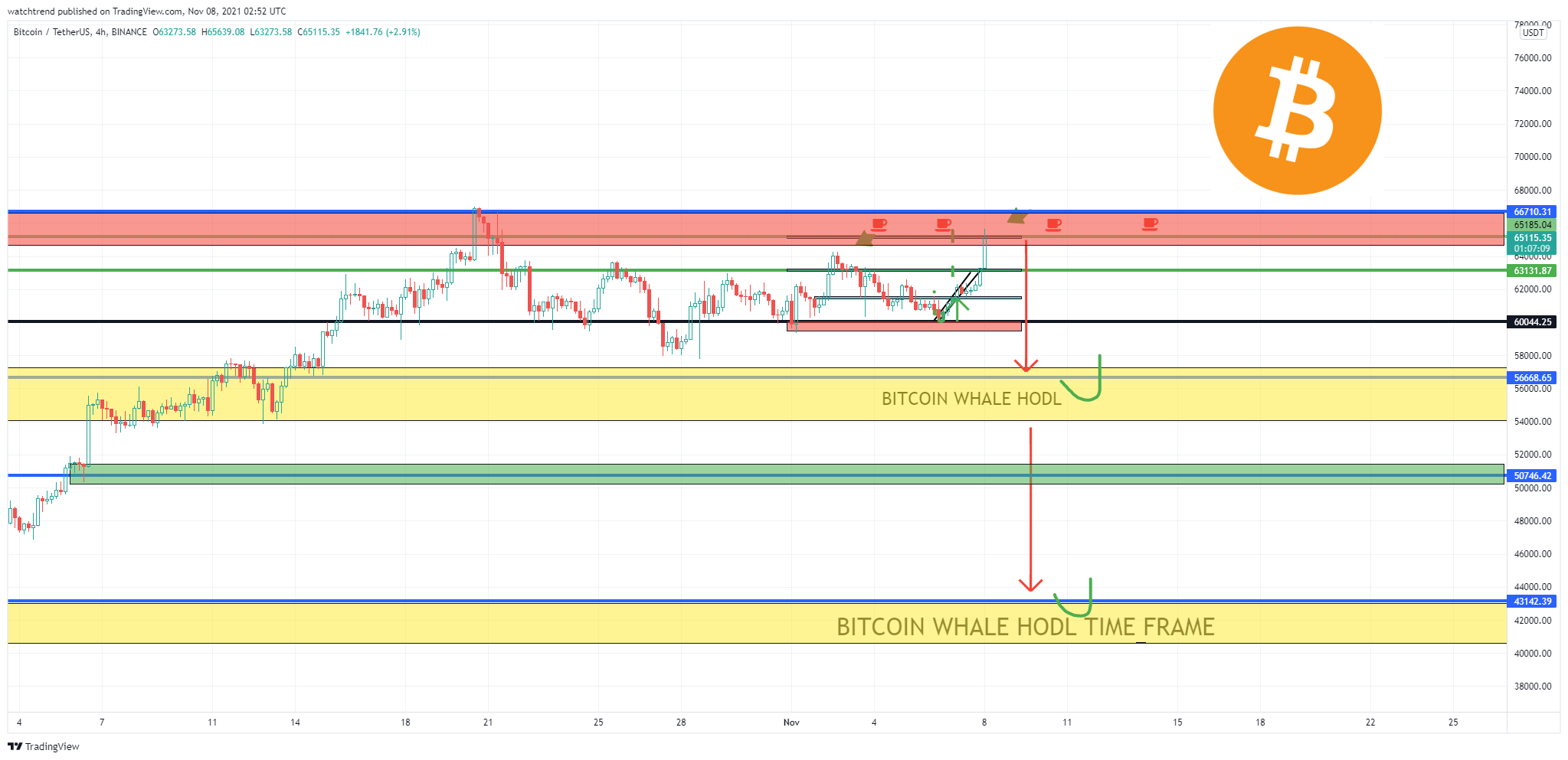 BINANCE:BTCUSDT Chart Image by watchtrend