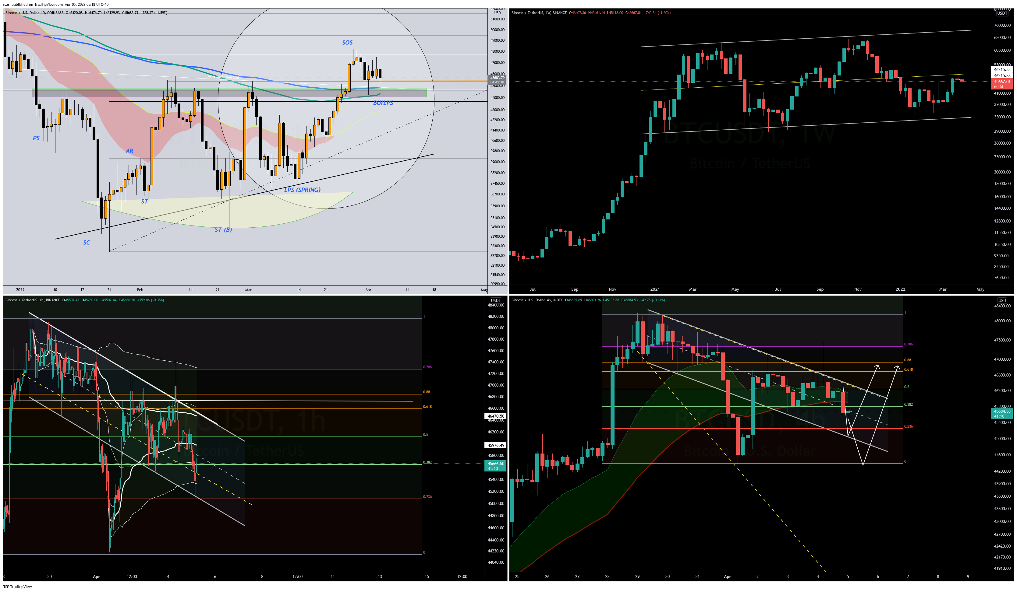 INDEX:BTCUSD Chart Image by ssari