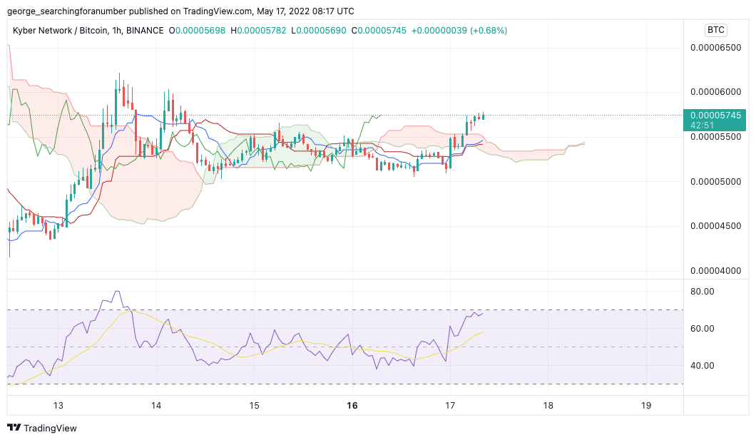 BINANCE:KNCBTC Chart Image by t_trad_coach