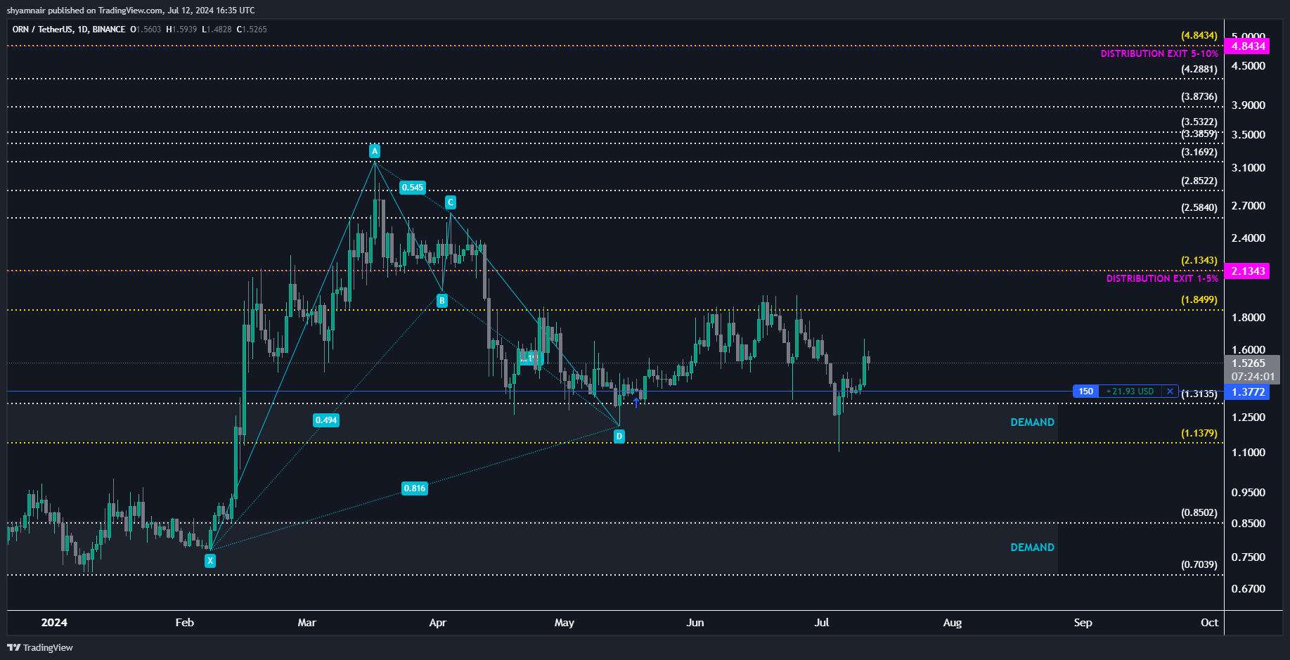 BINANCE:ORNUSDT Chart Image by shyamnair