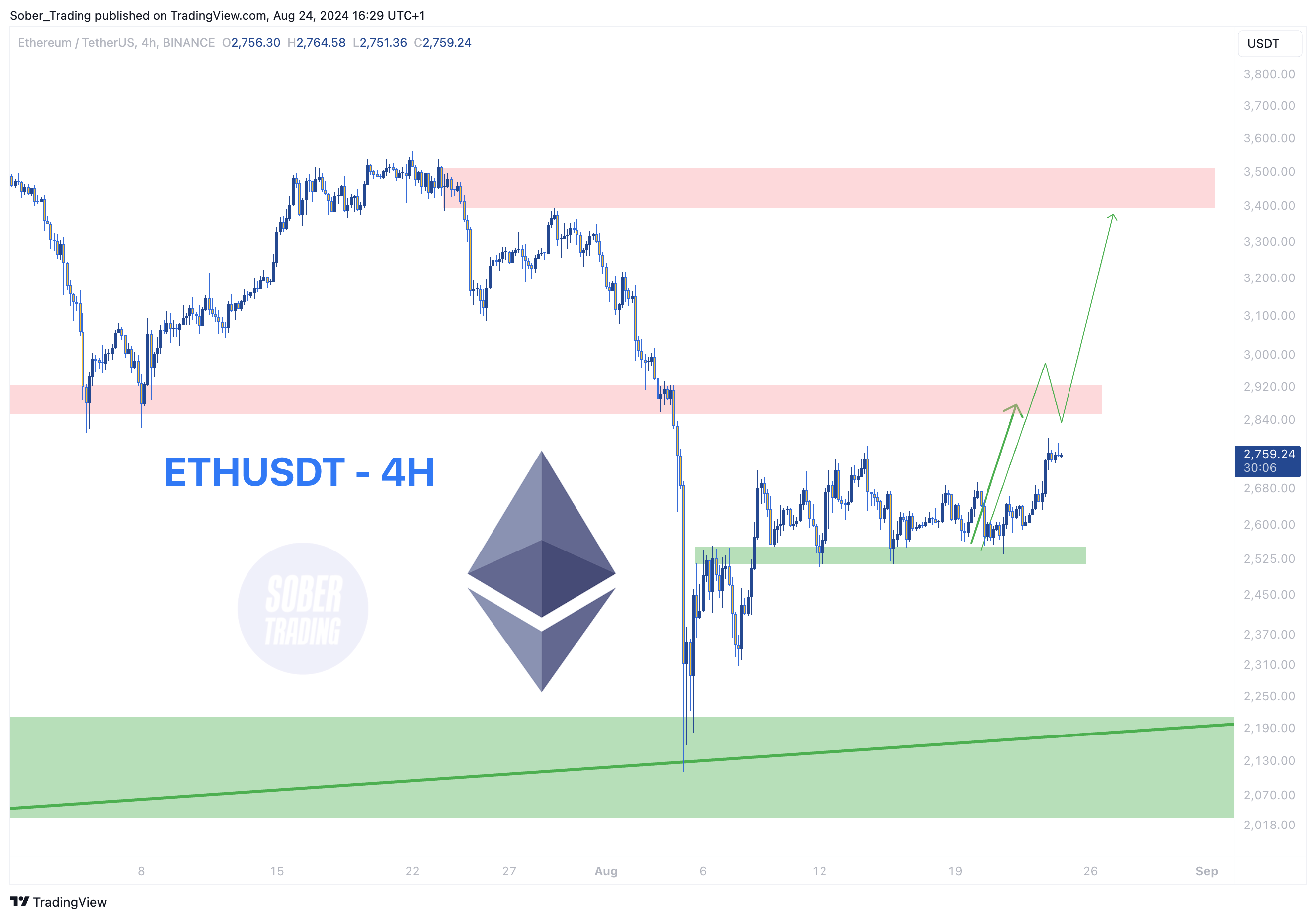 BINANCE:ETHUSDT Chart Image by Sober_Trading