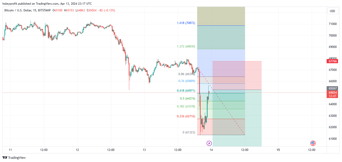 BITSTAMP:BTCUSD Chart Image by holeyprofit