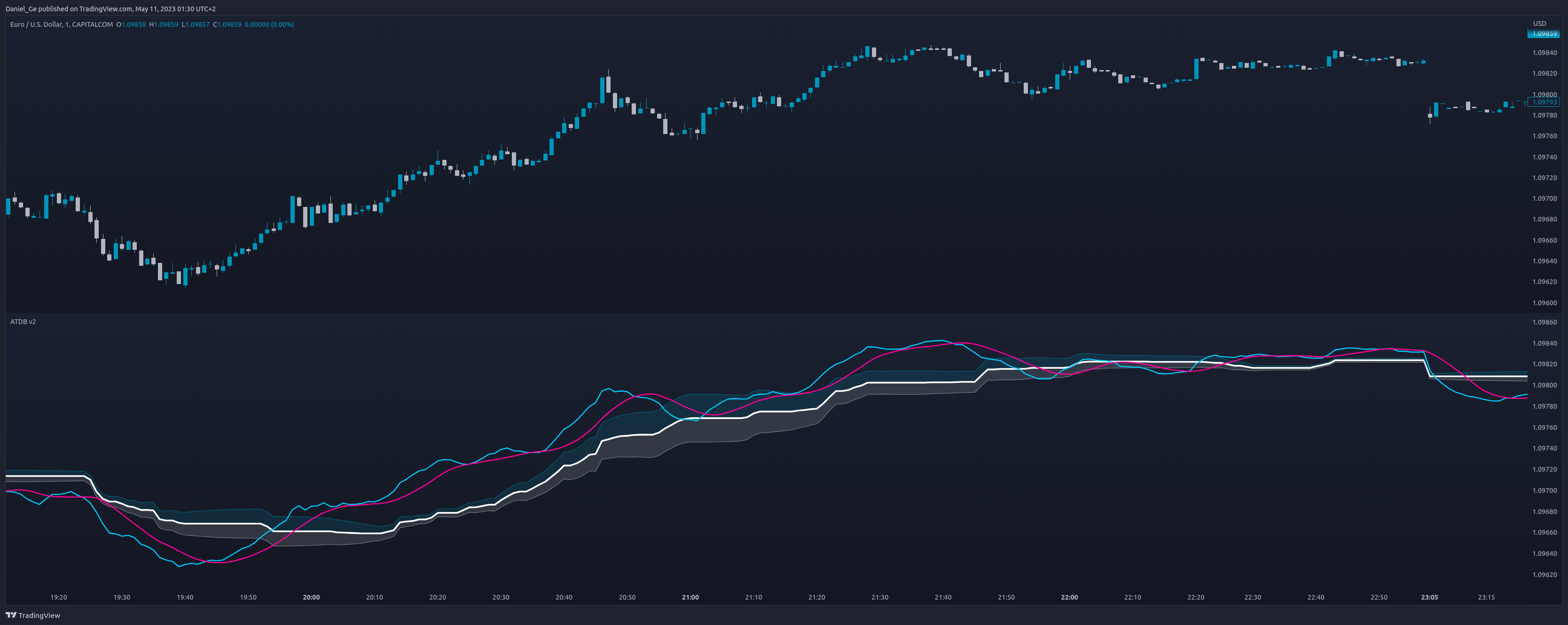 CAPITALCOM:EURUSD Chart Image by Daniel_Ge