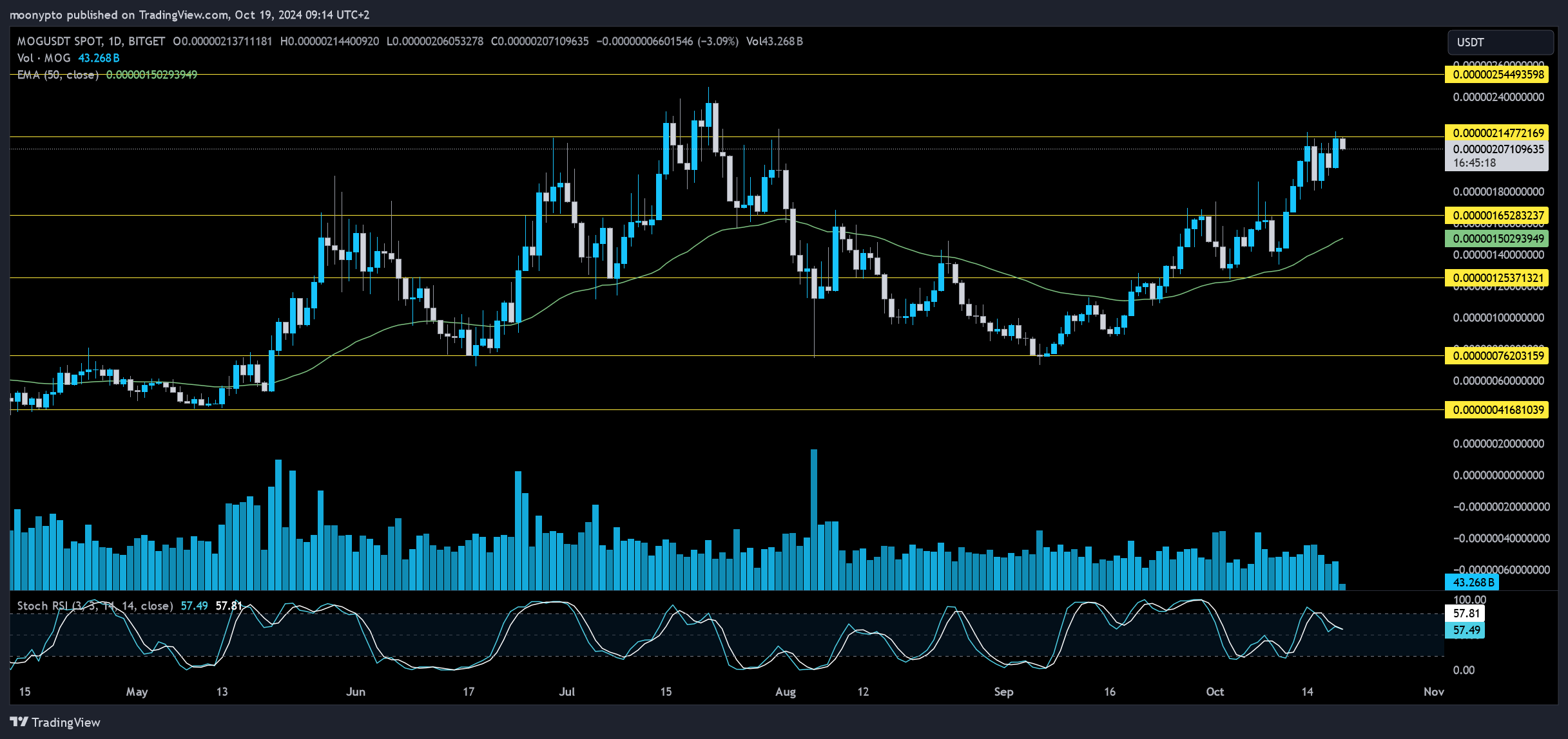 BITGET:MOGUSDT Chart Image by moonypto