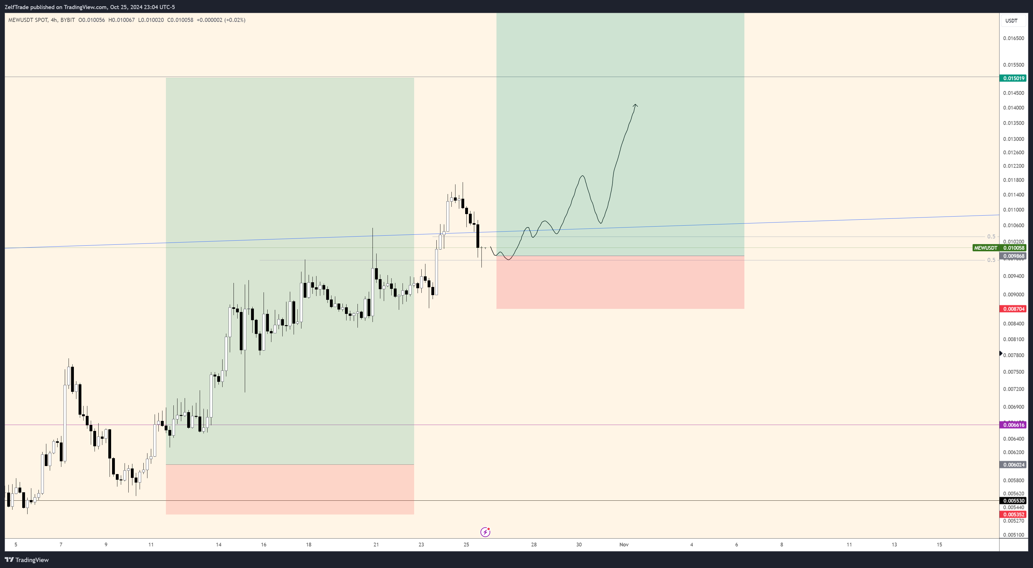 BYBIT:MEWUSDT Chart Image by ZelfTrade