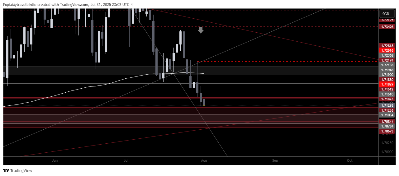 OANDA:GBPSGD Chart Image by PopiaMytravelbirdie