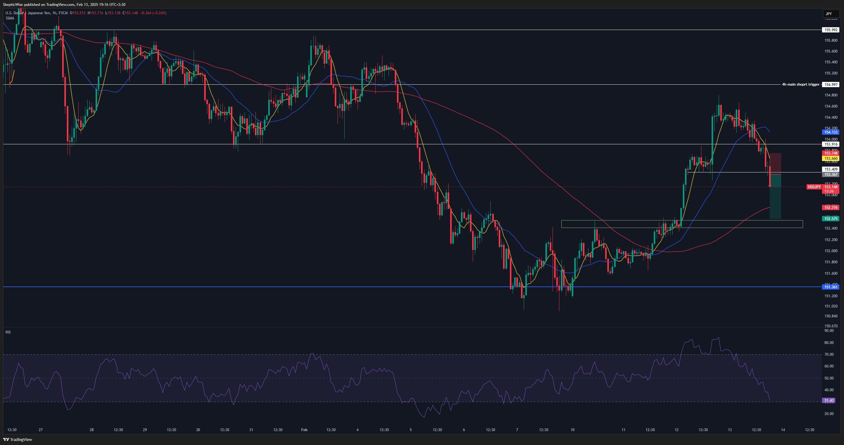 FX:USDJPY Chart Image by SkepticWise