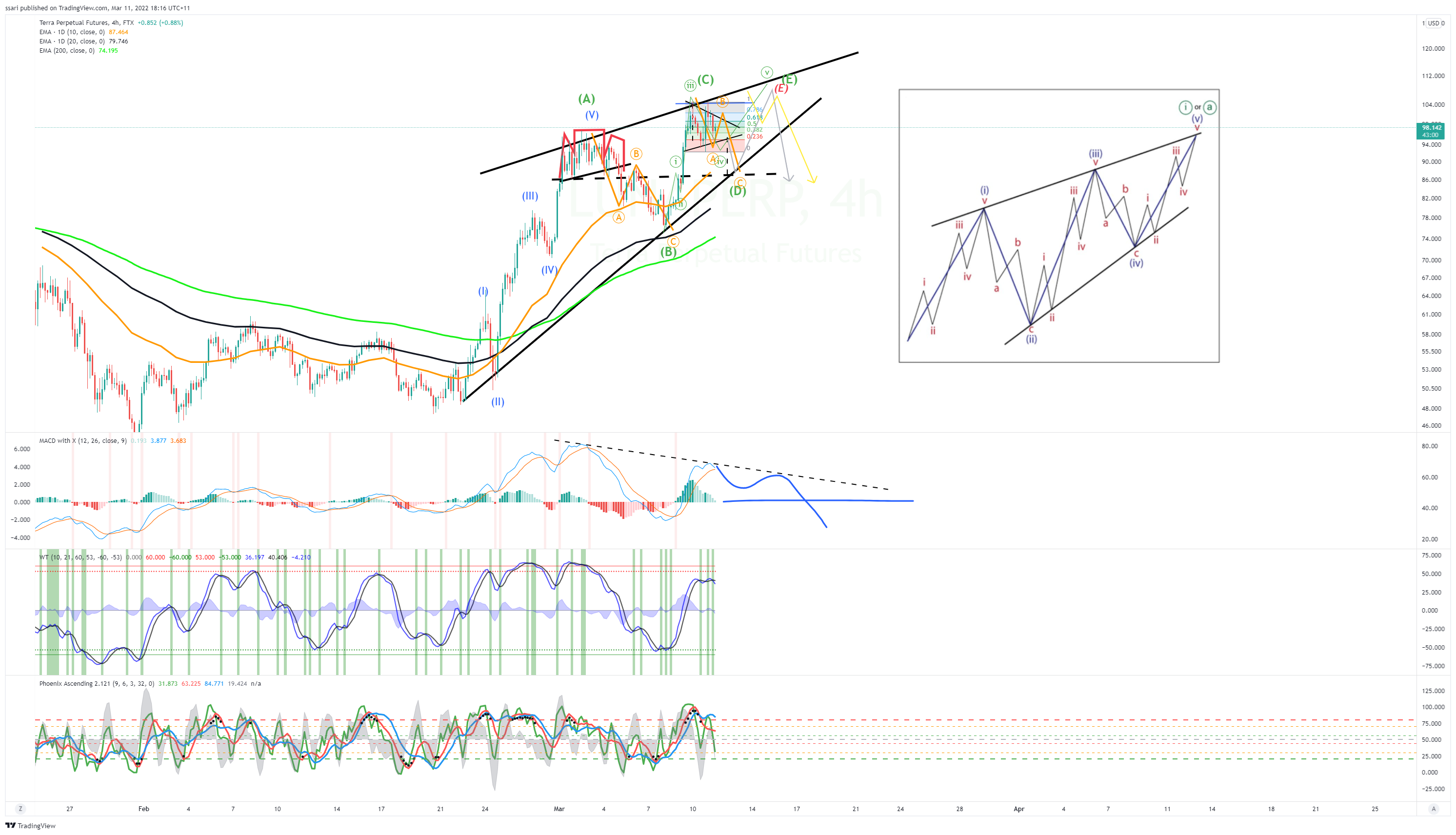 FTX:LUNAPERP Chart Image by ssari