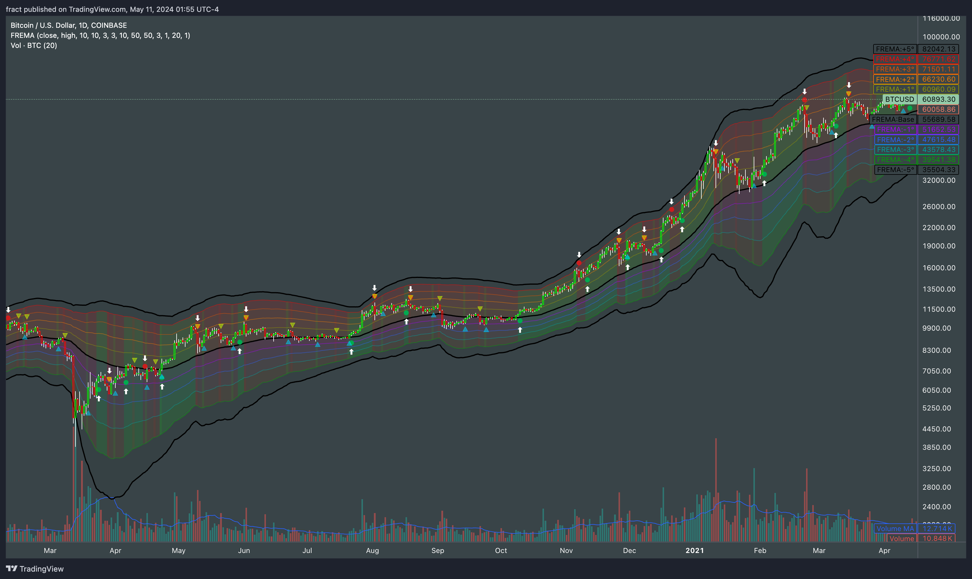 COINBASE:BTCUSD Chart Image by fract