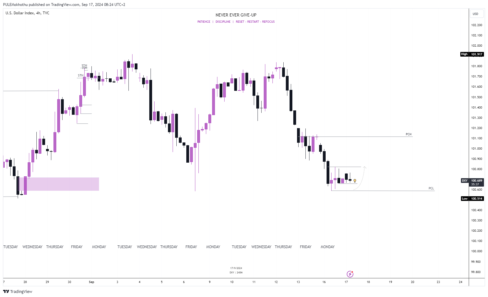 TVC:DXY Chart Image by PULEMokhothu