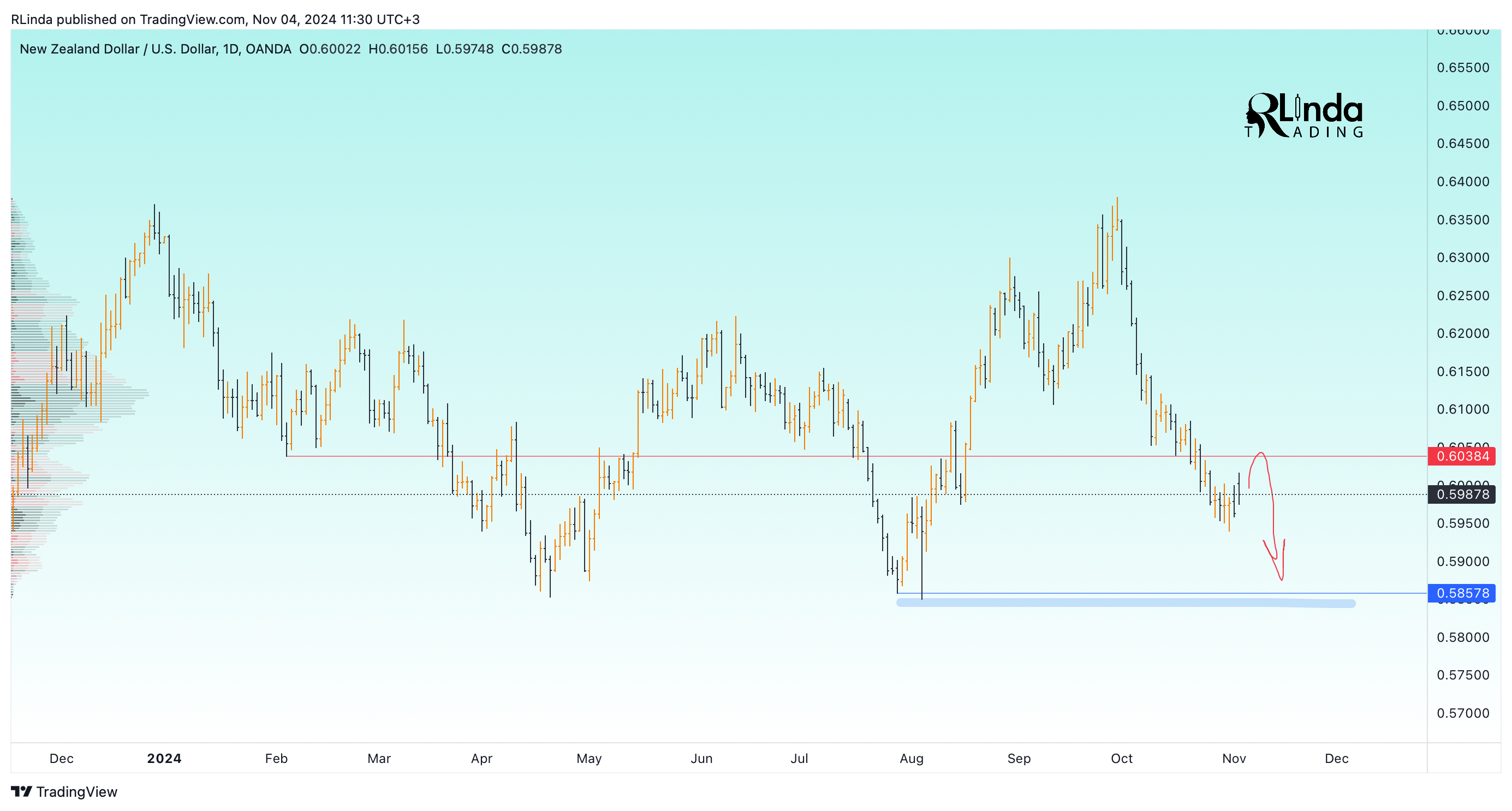 OANDA:NZDUSD Chart Image by RLinda