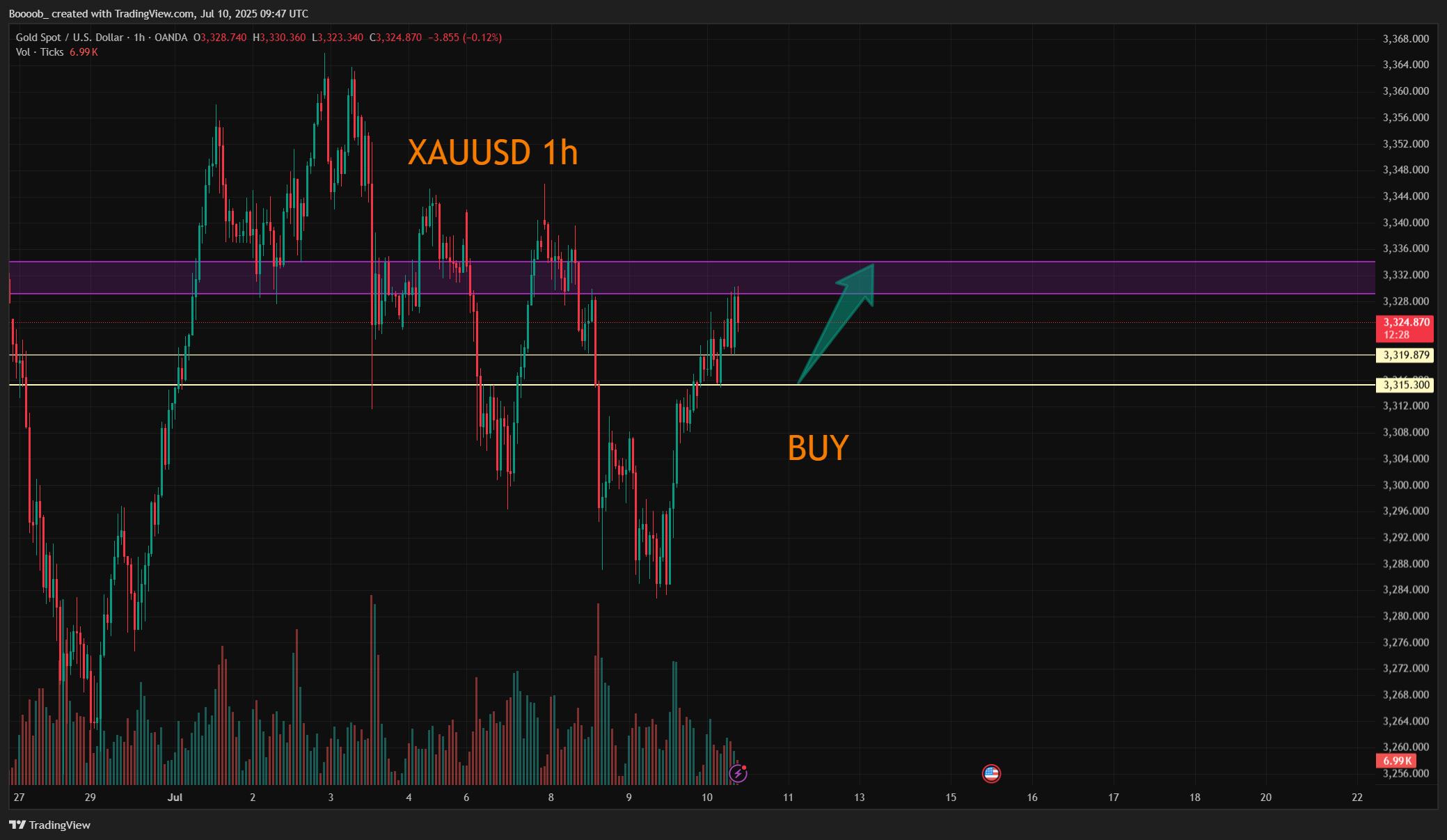 OANDA:XAUUSD Chart Image by Boooob_