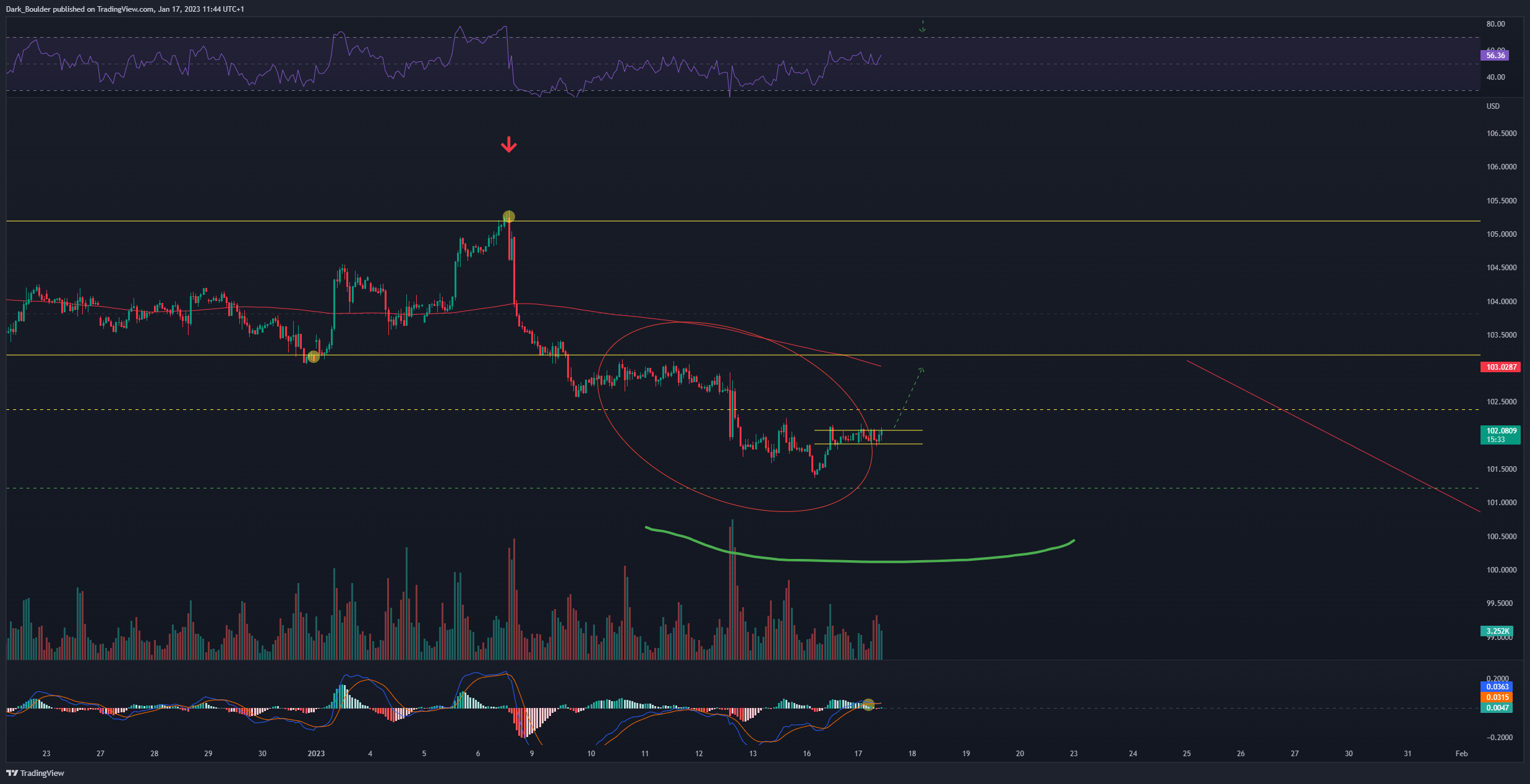 CAPITALCOM:DXY Chart Image by Dark_Boulder