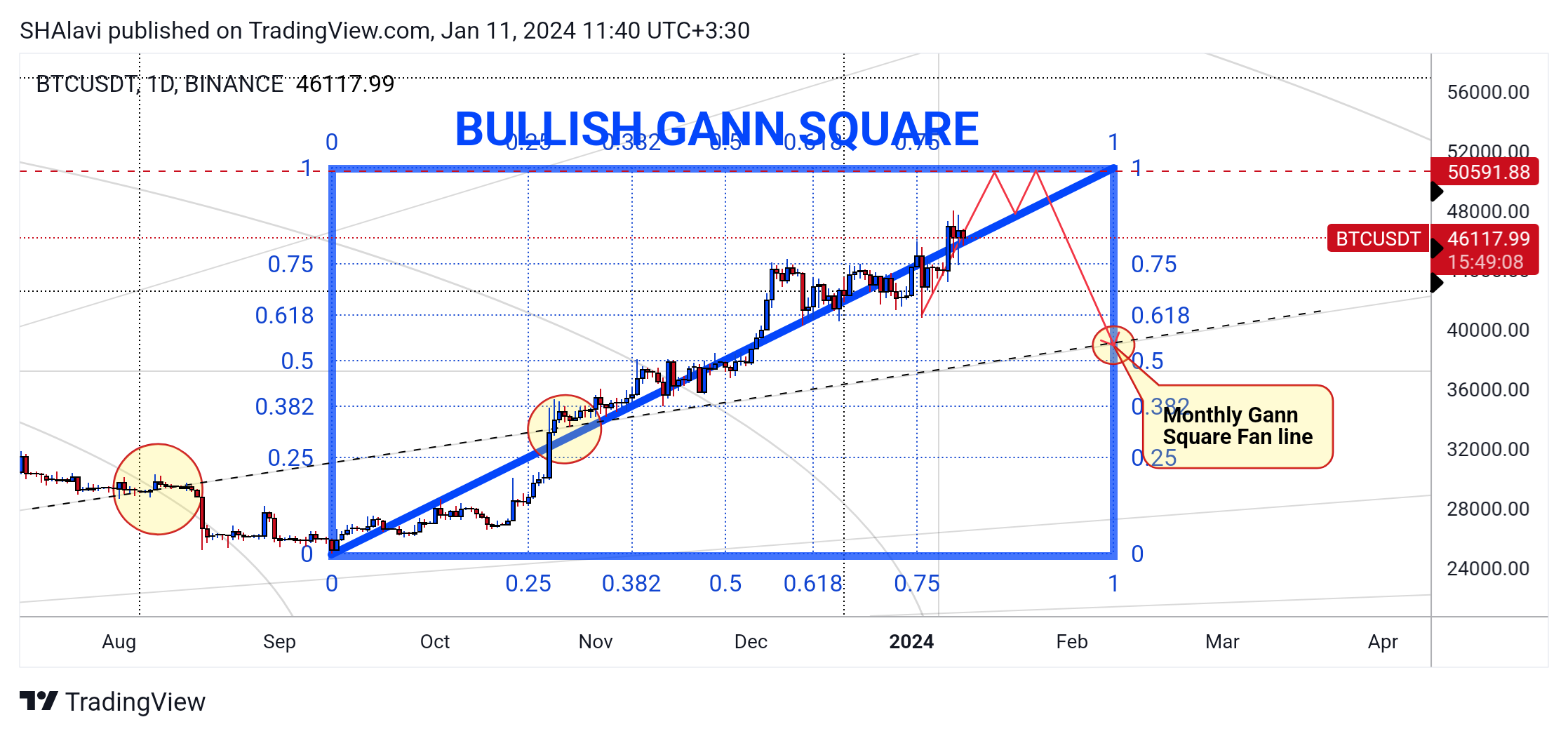 BINANCE:BTCUSDT Chart Image by SHAlavi