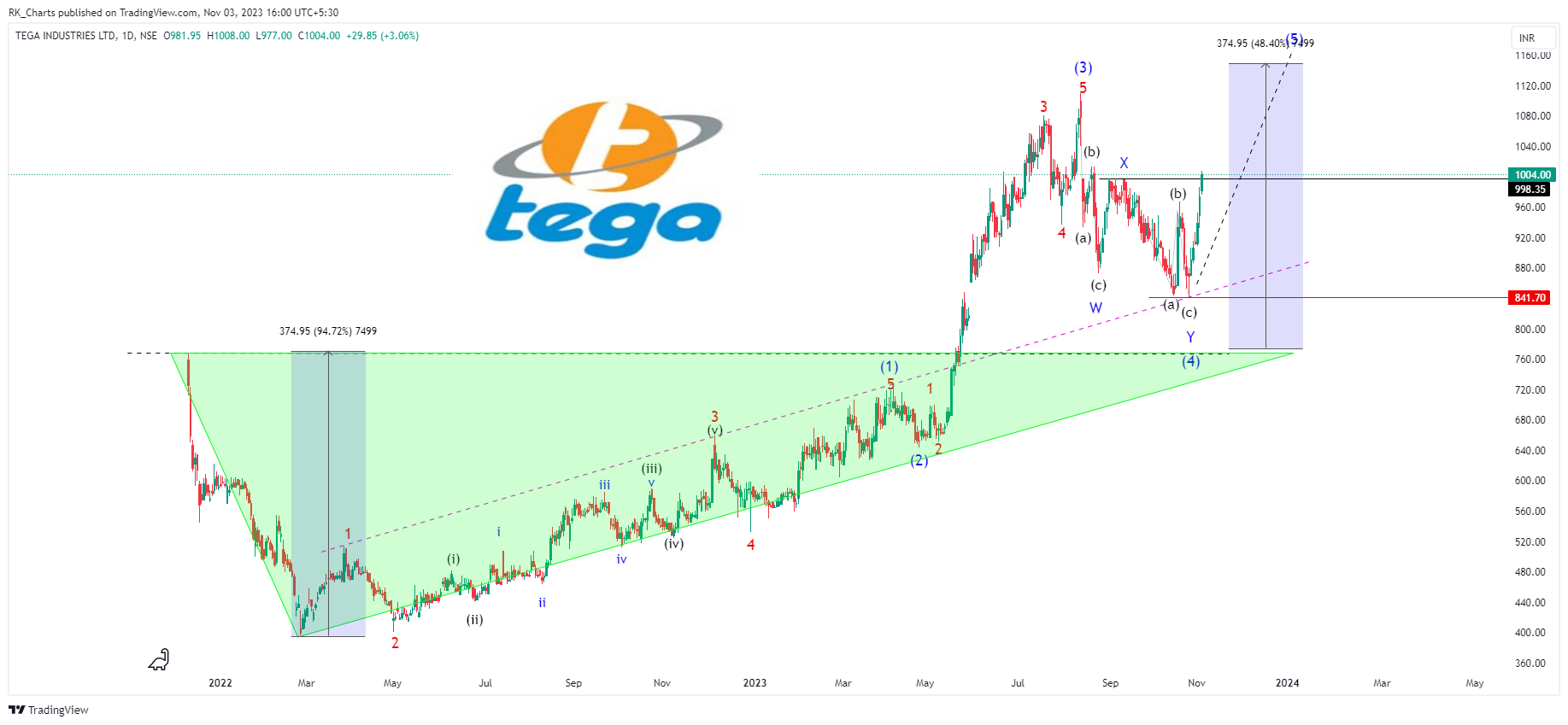 NSE:TEGA Chart Image by RK_Chaarts