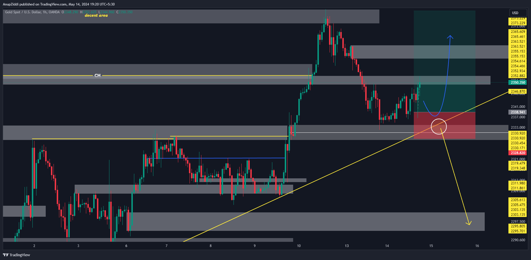 OANDA:XAUUSD Chart Image by AnupZiddi
