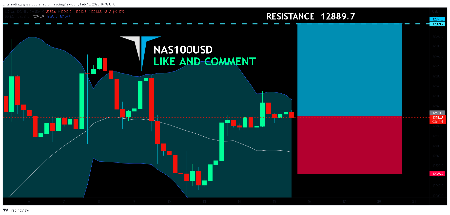 OANDA:NAS100USD Chart Image by EliteTradingSignals