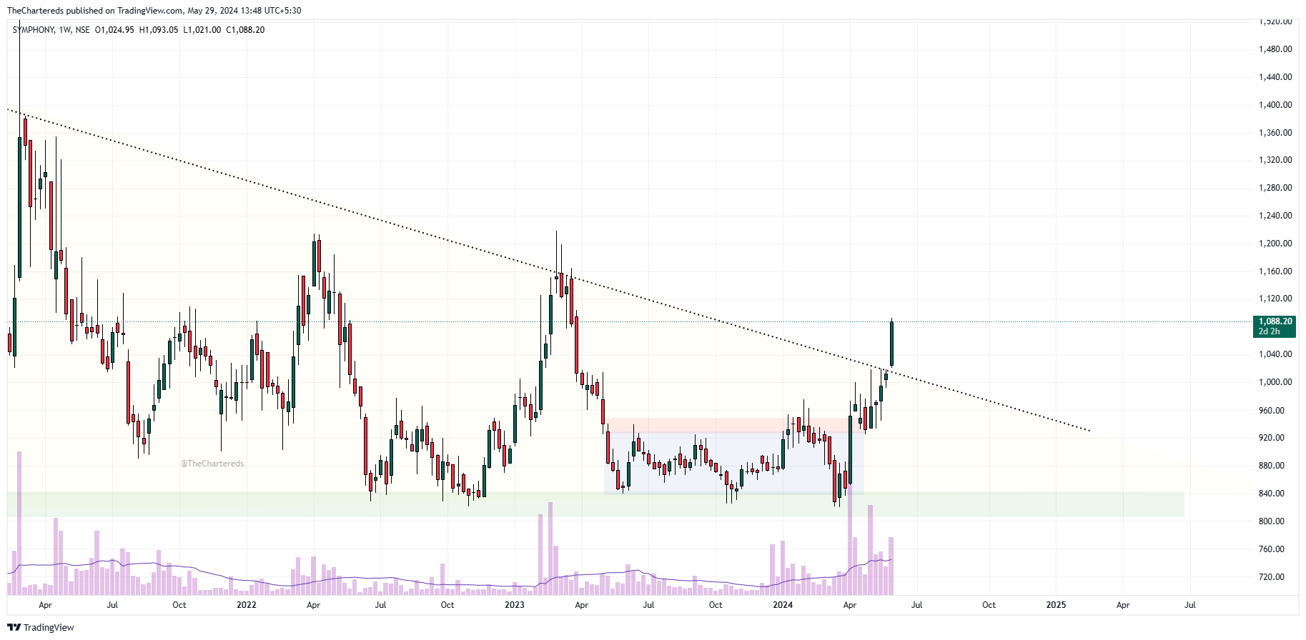 NSE:SYMPHONY Chart Image by TheChartereds