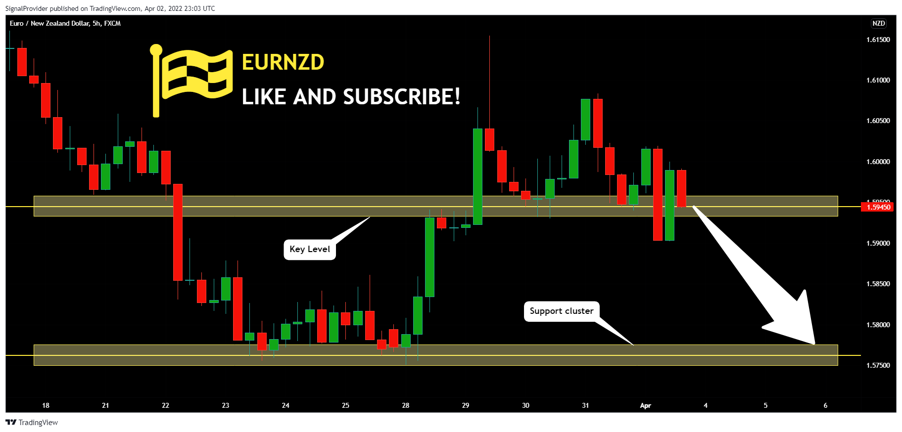 FX:EURNZD Chart Image by SignalProvider