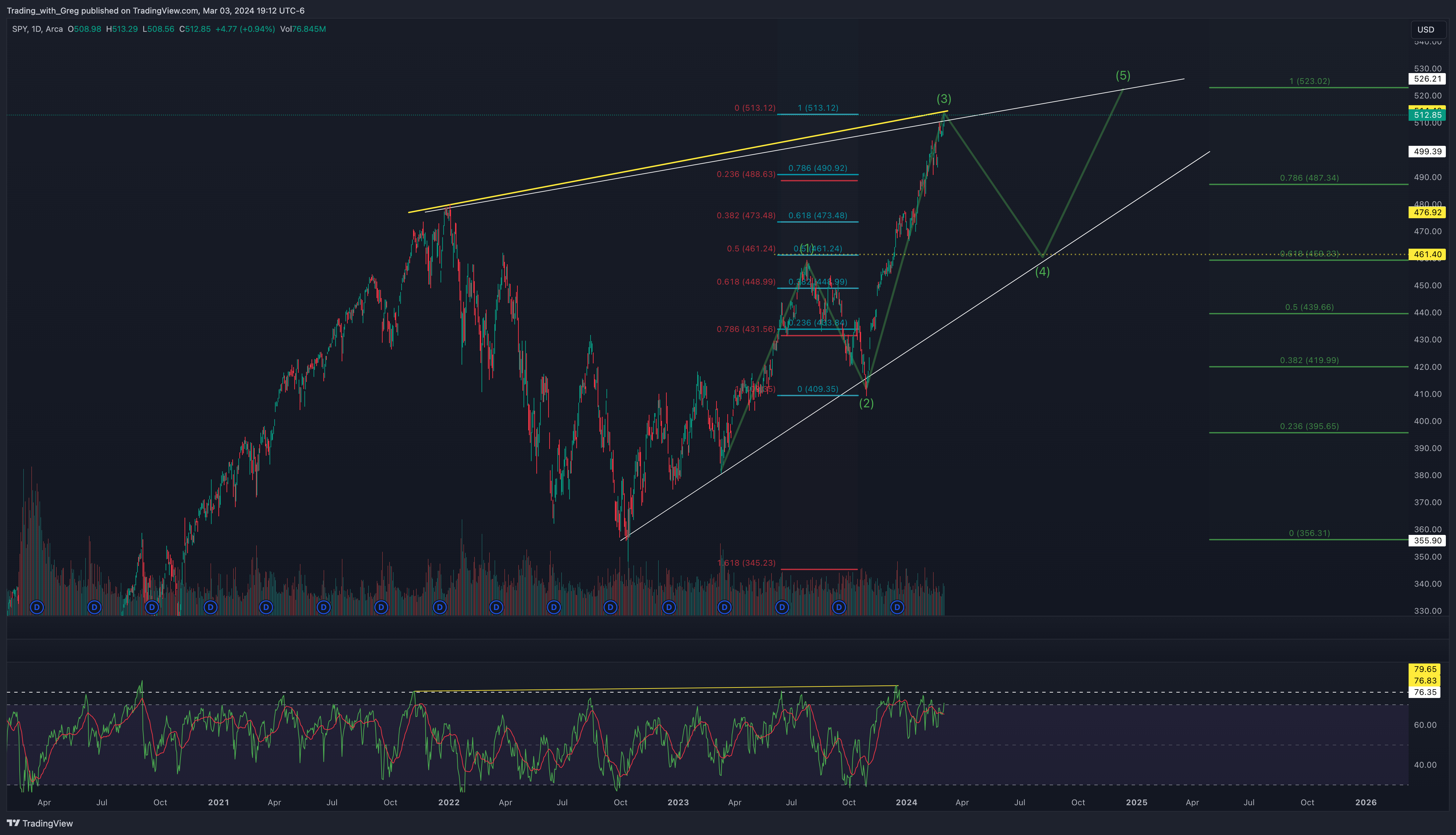 BATS:SPY Chart Image by Shepherd_Investor