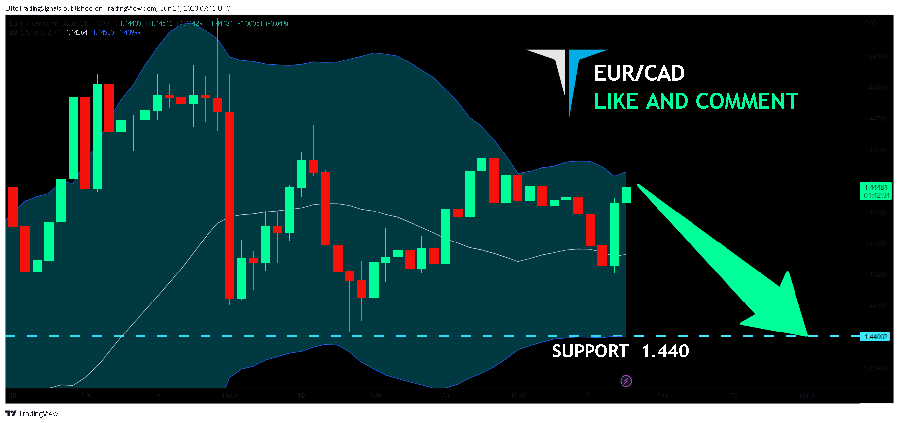 FX:EURCAD Chart Image by EliteTradingSignals