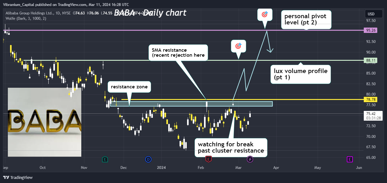 BATS:BABA Chart Image by Aura_Trades