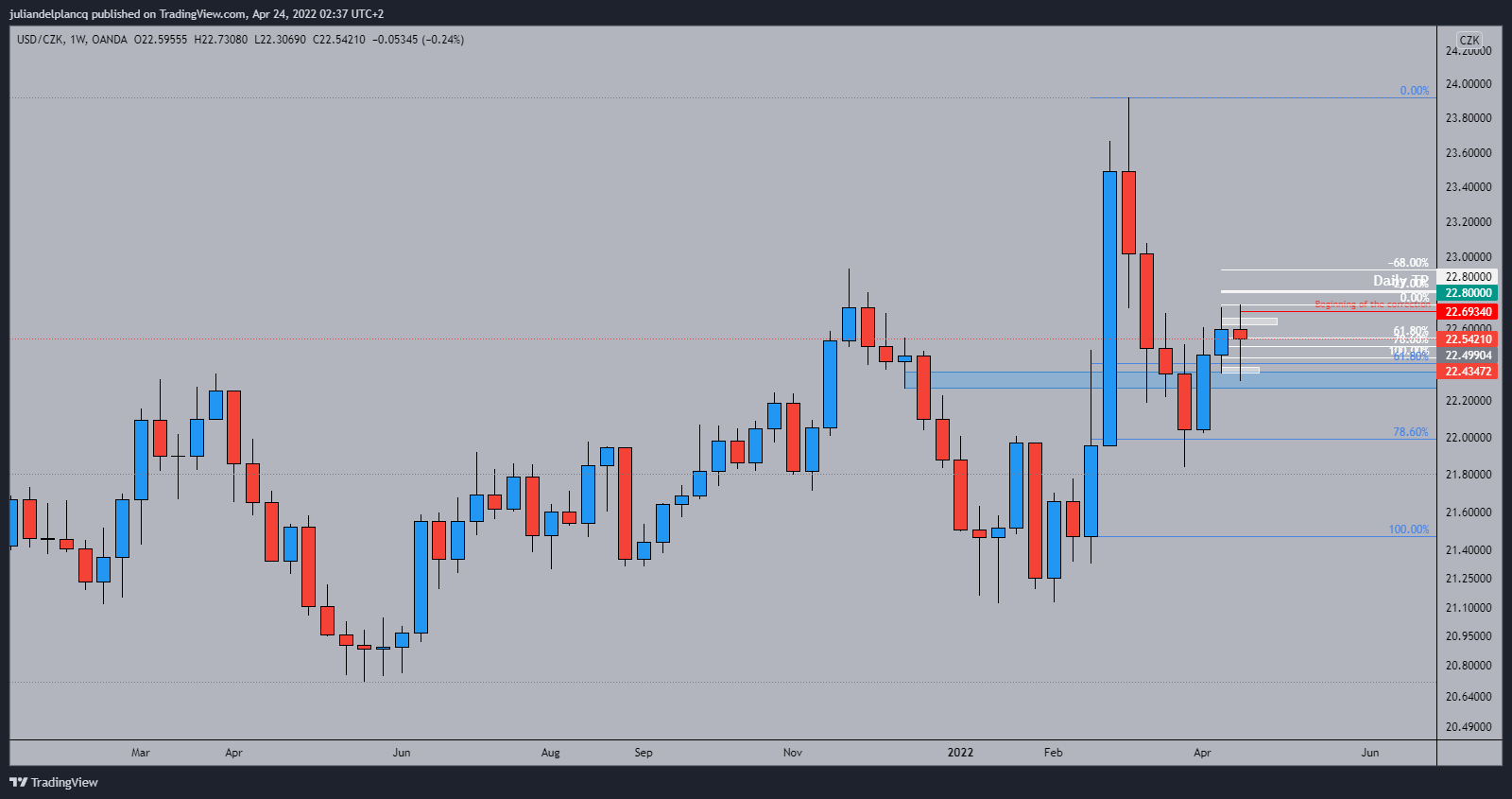 OANDA:USDCZK Chart Image by juliandelplancq
