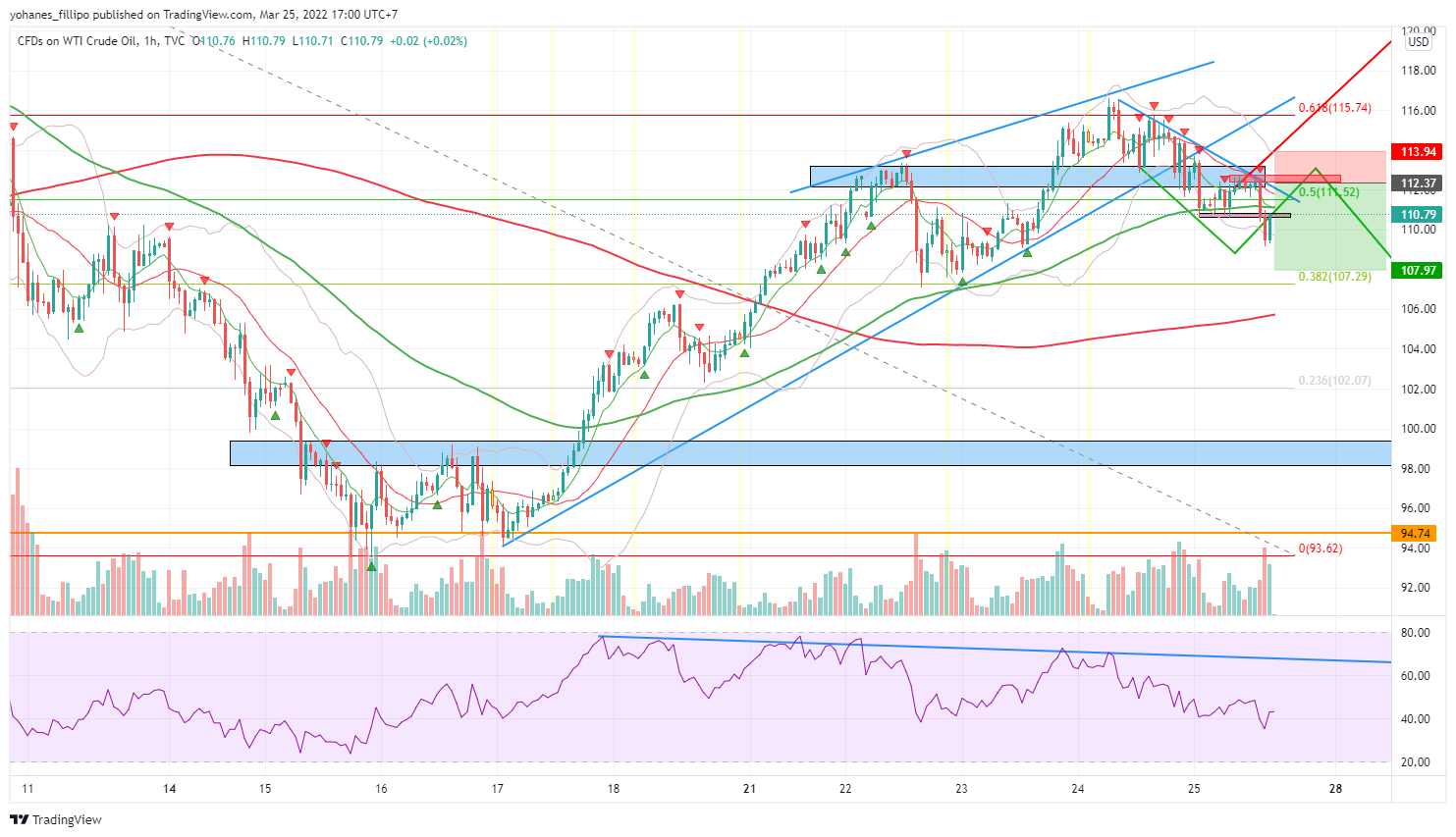 TVC:USOIL Chart Image by yohanes_fillipo