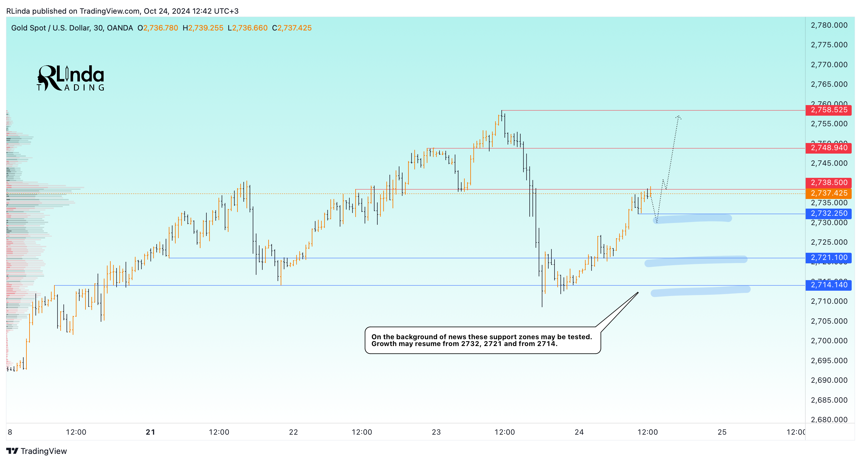 OANDA:XAUUSD Chart Image by RLinda