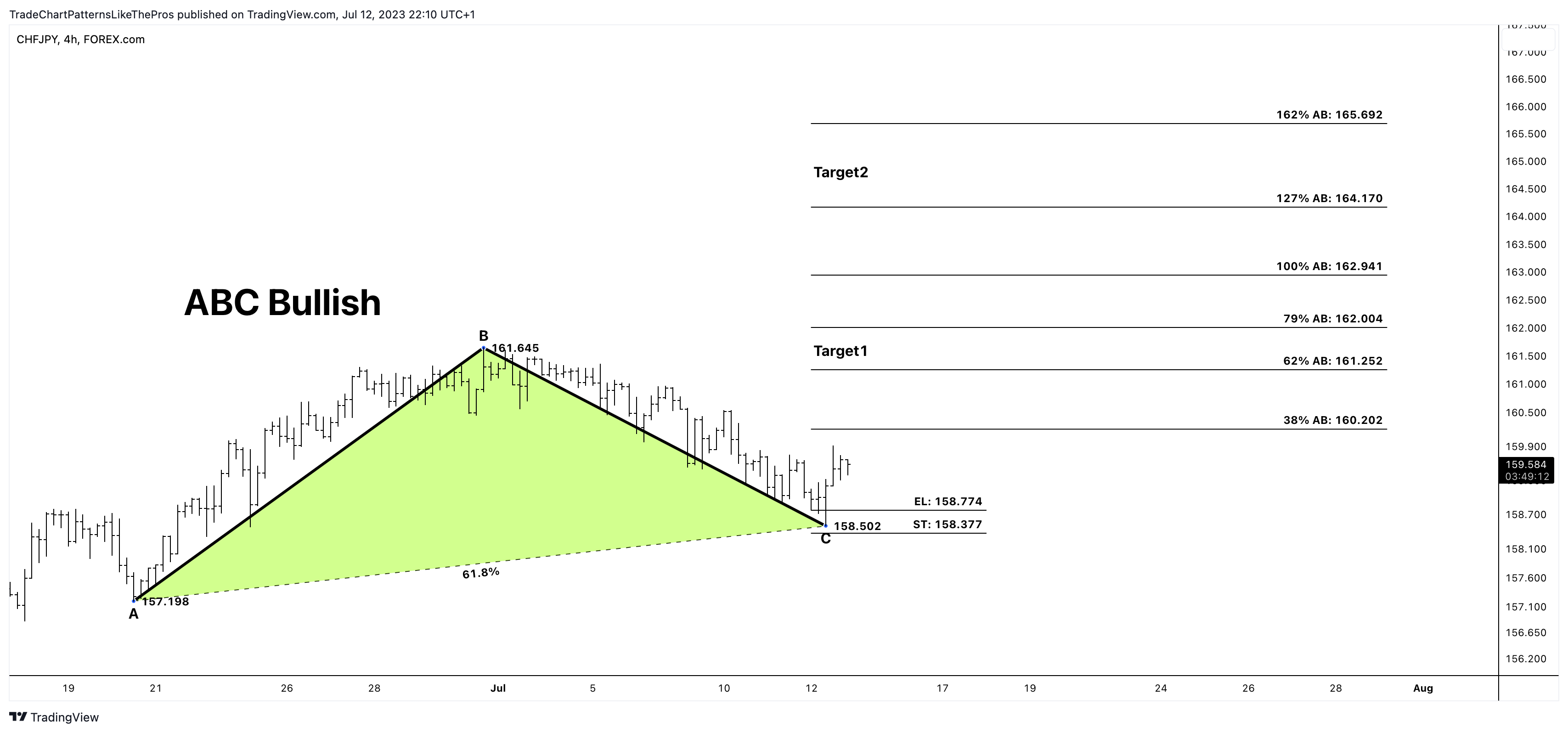 FOREXCOM:CHFJPY Chart Image by TradeChartPatternsLikeThePros