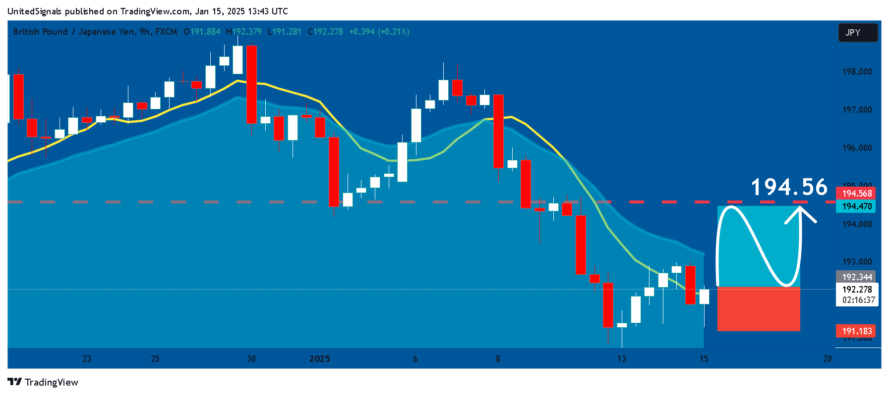 FX:GBPJPY Chart Image by UnitedSignals