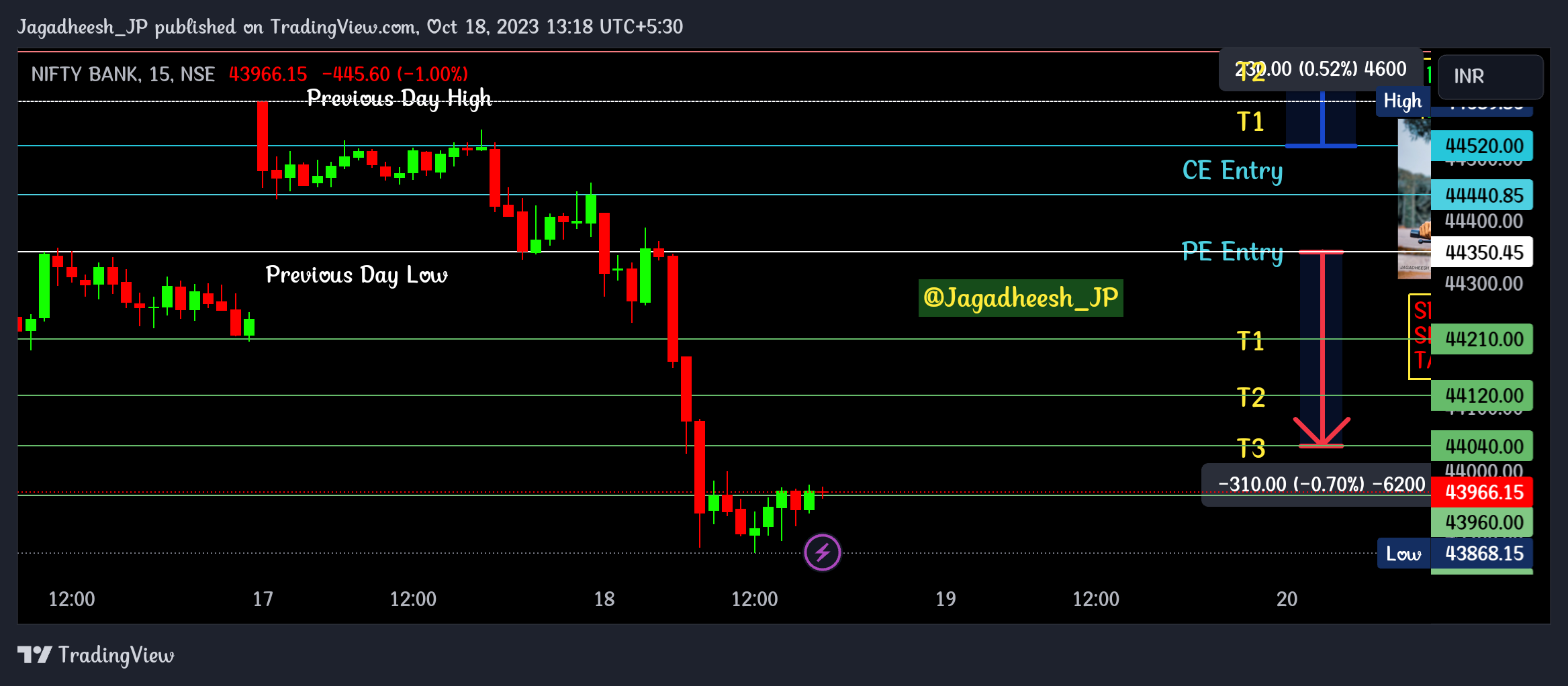 NSE:BANKNIFTY Chart Image by Jagadheesh_JP